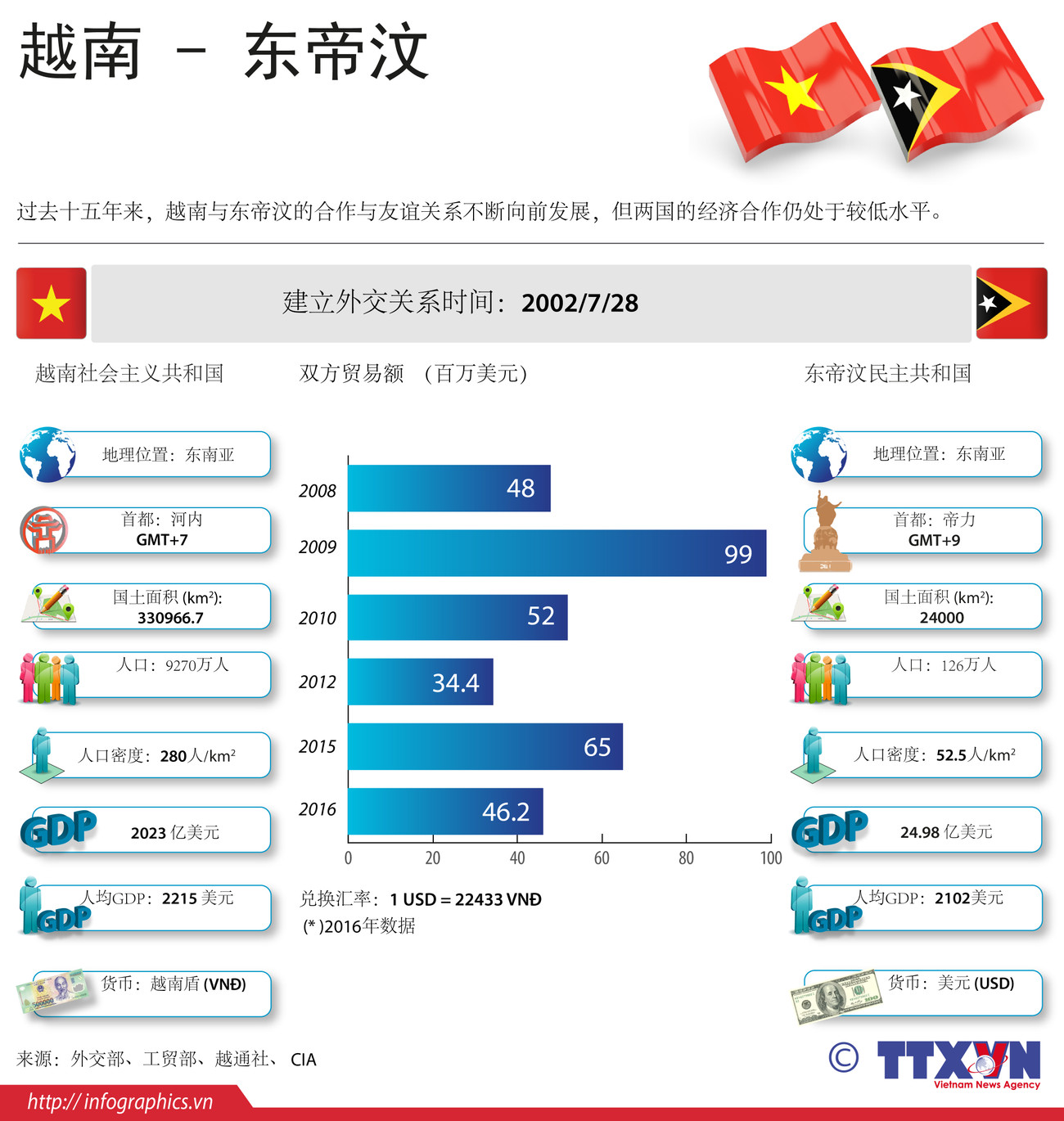 图表新闻：越南与东帝汶的合作关系简介 ảnh 1