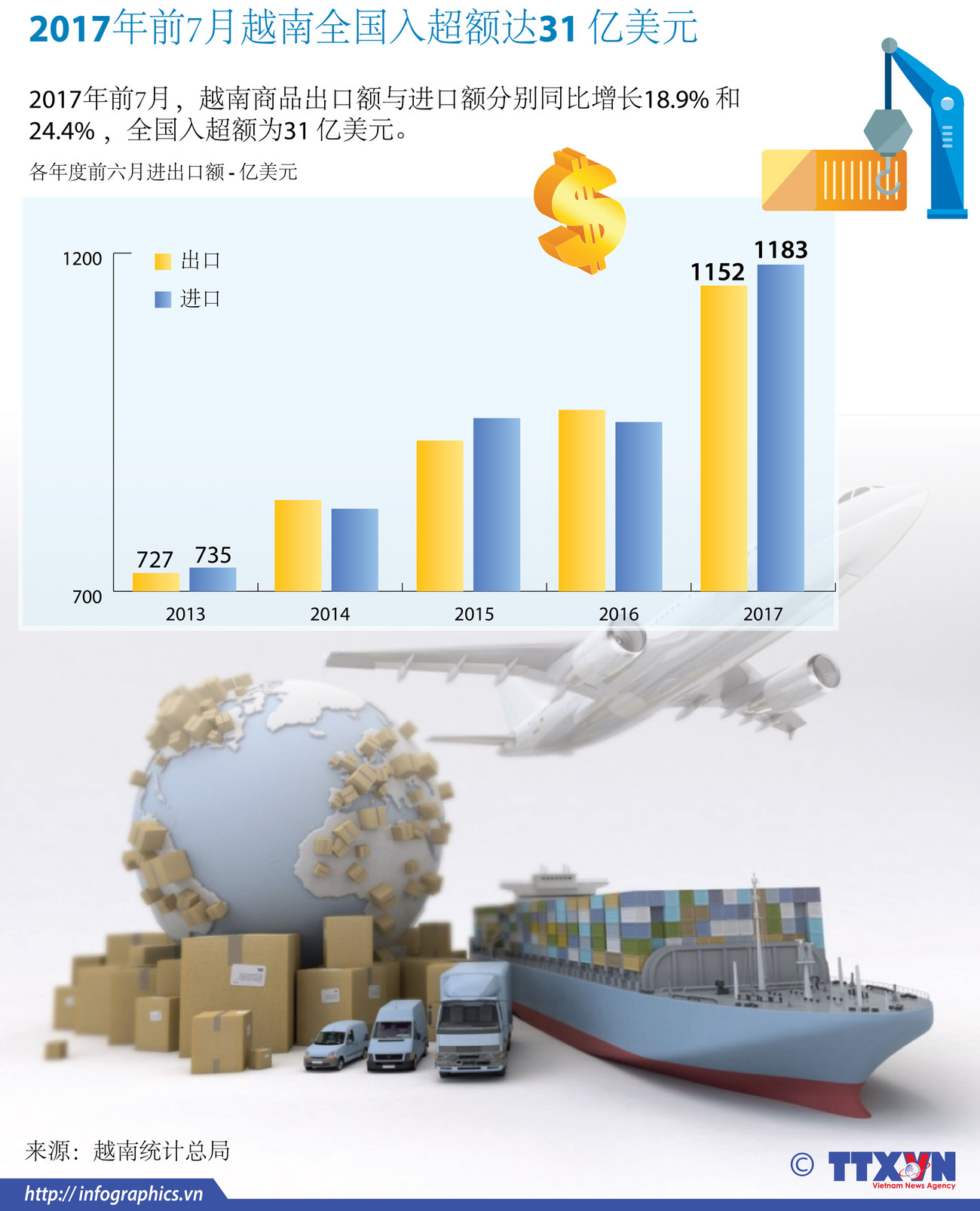 图表新闻：2017年前7月越南全国入超额达31亿美元 ảnh 1