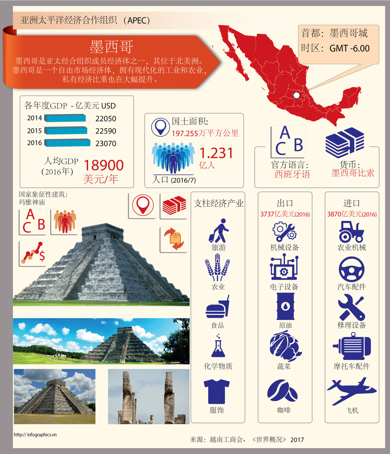 图表新闻：亚太经合组织成员经济体之一——墨西哥 ảnh 1