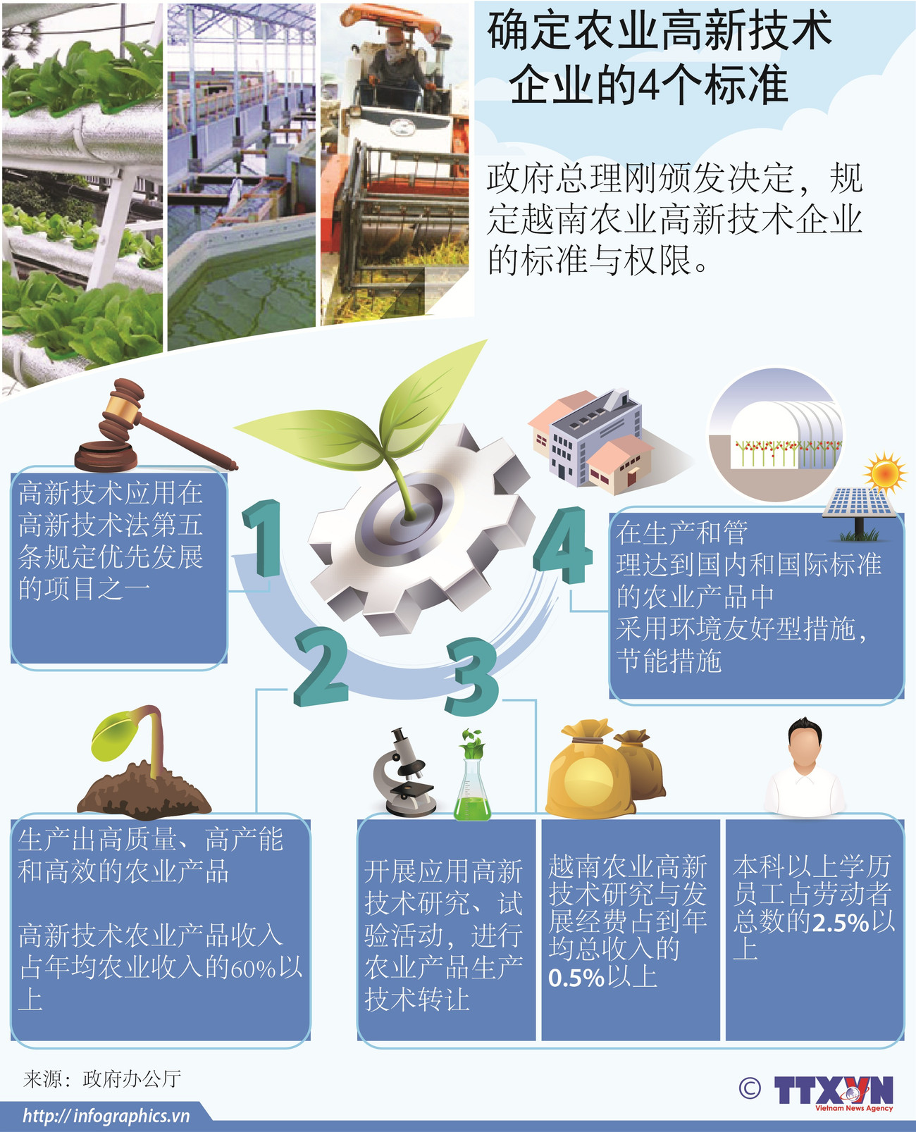 图表新闻：确定农业高新技术企业的4个标准 ảnh 1