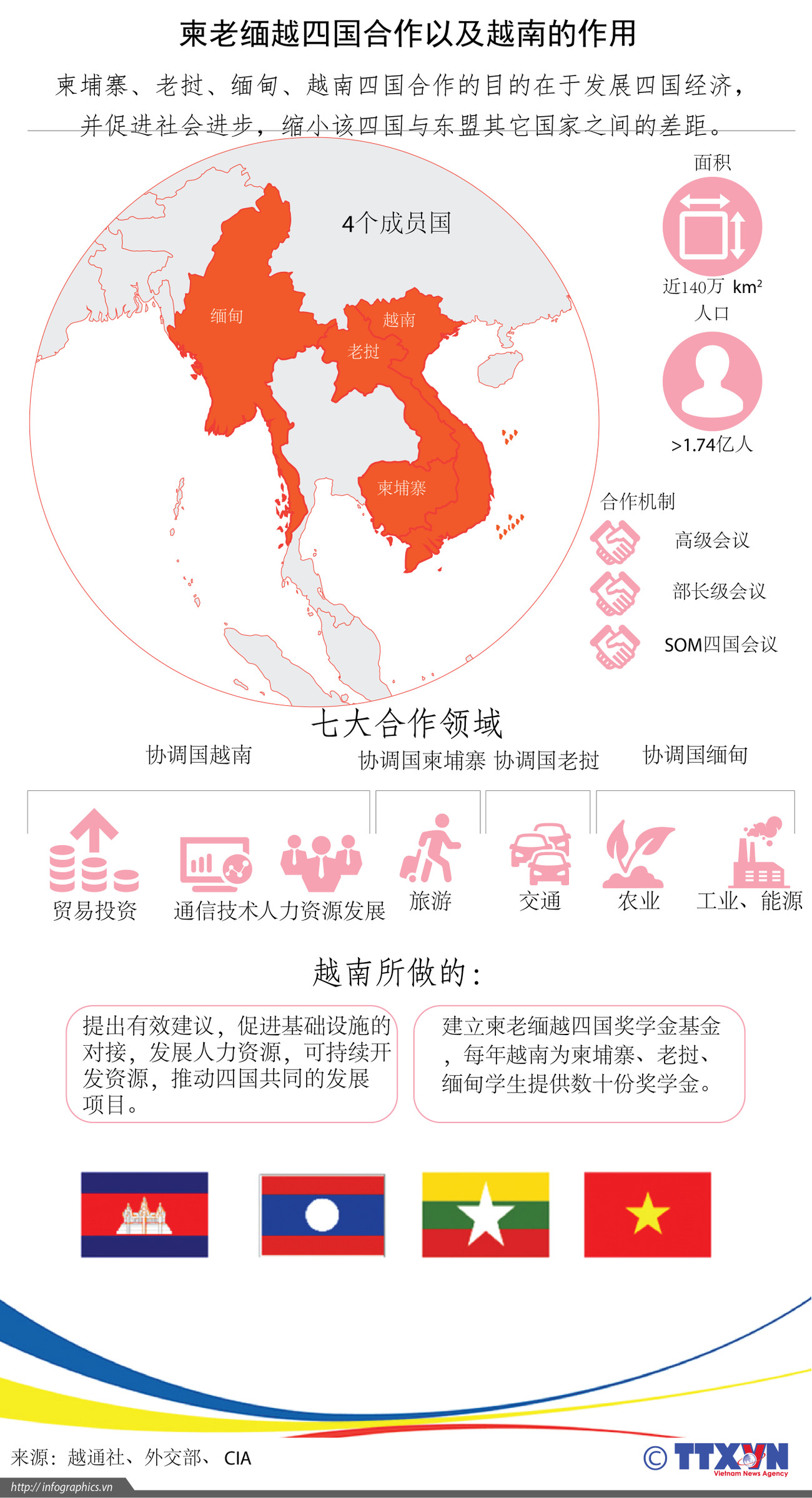 图表新闻：柬老缅越四国合作以及越南的作用 ảnh 1