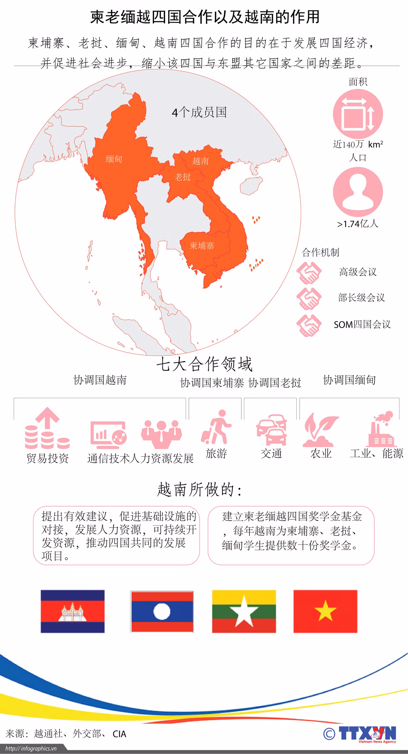 图表新闻：柬老缅越四国合作以及越南的作用 ảnh 1