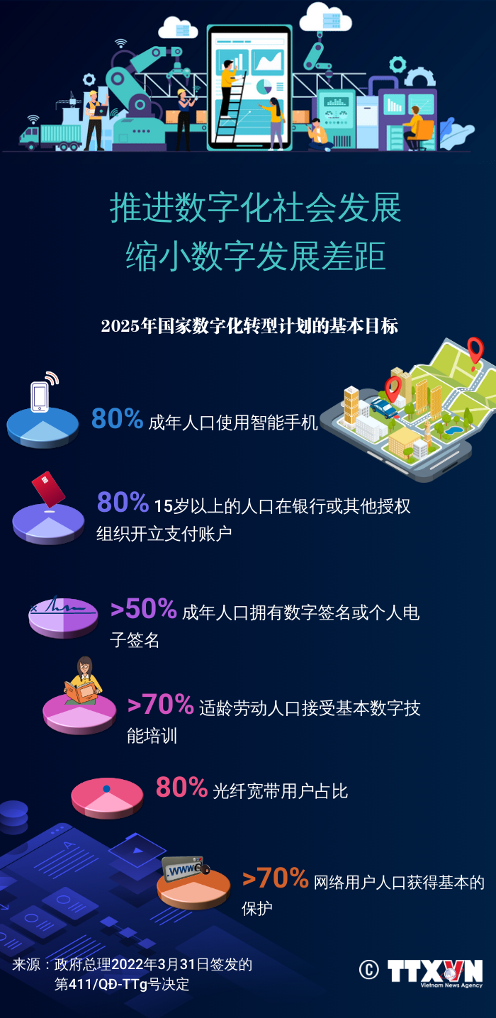 图表新闻：推进数字化社会发展缩小数字发展差距 ảnh 1