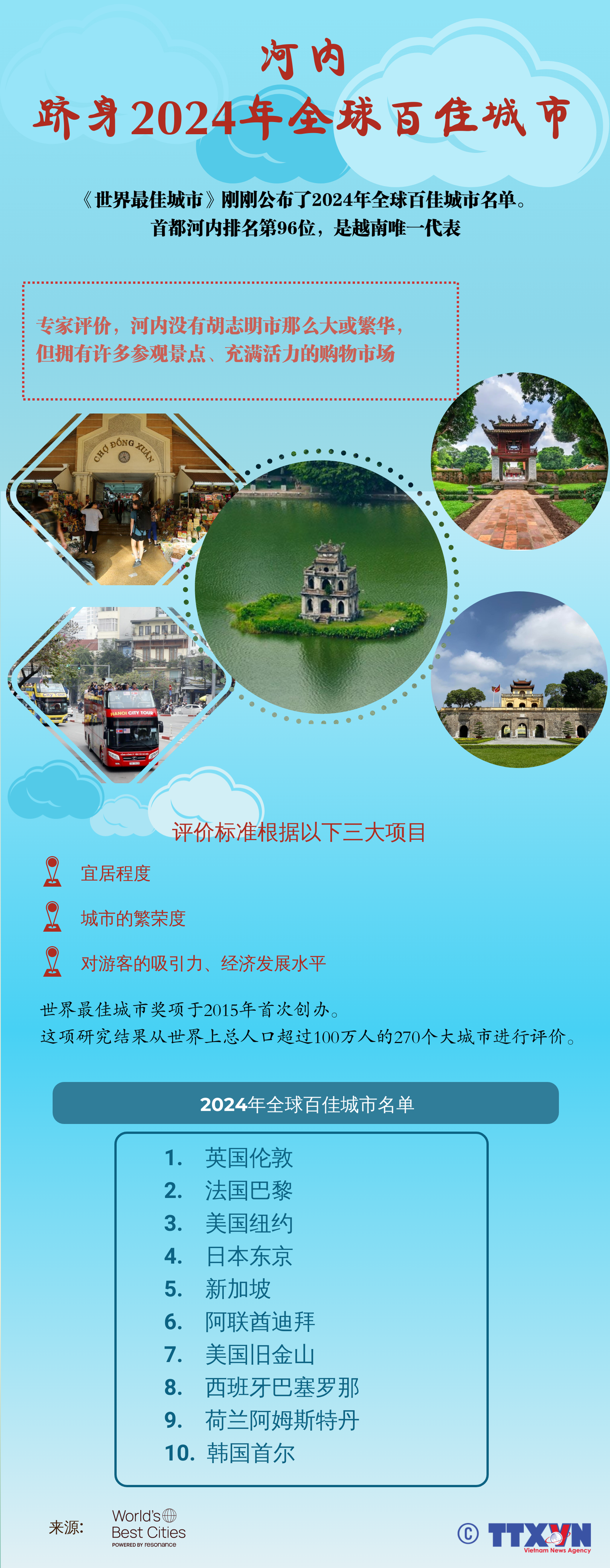 图表新闻：首都河内跻身2024年全球百佳城市 ảnh 1