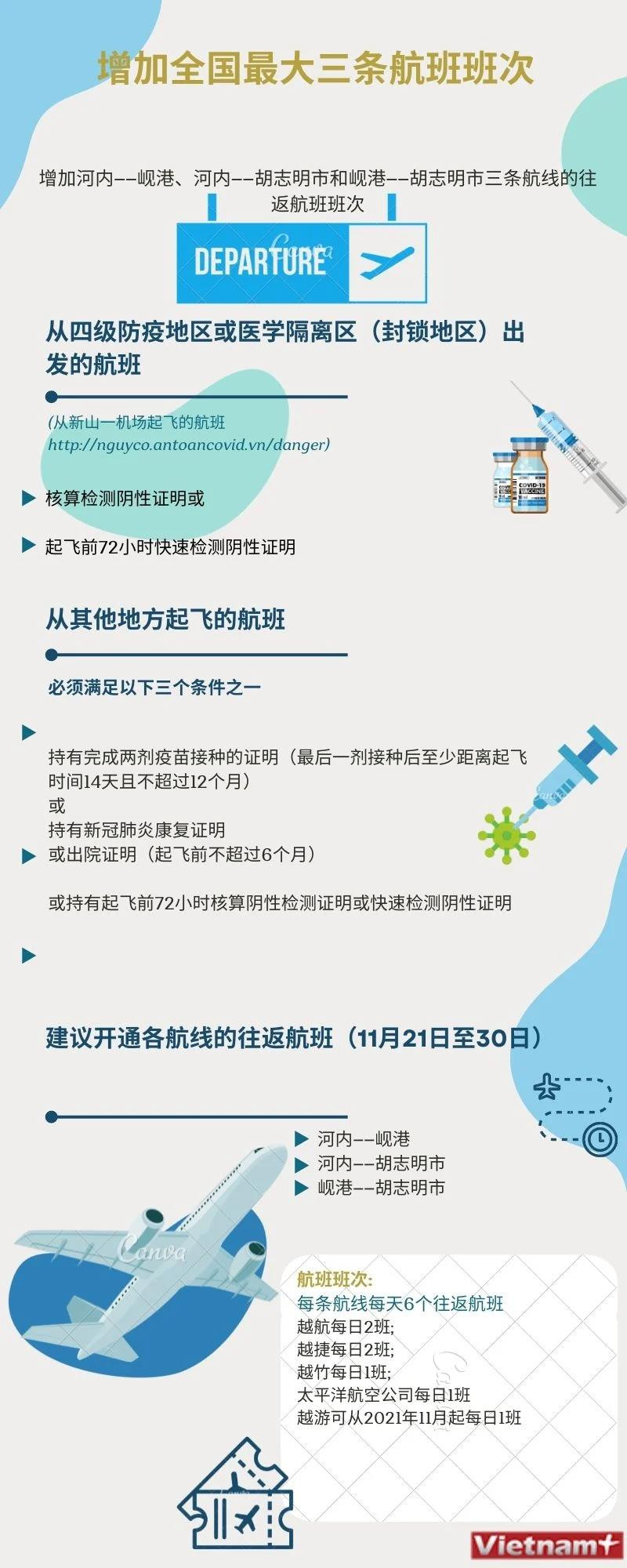 图表新闻：增加全国3条最大航线 ảnh 1