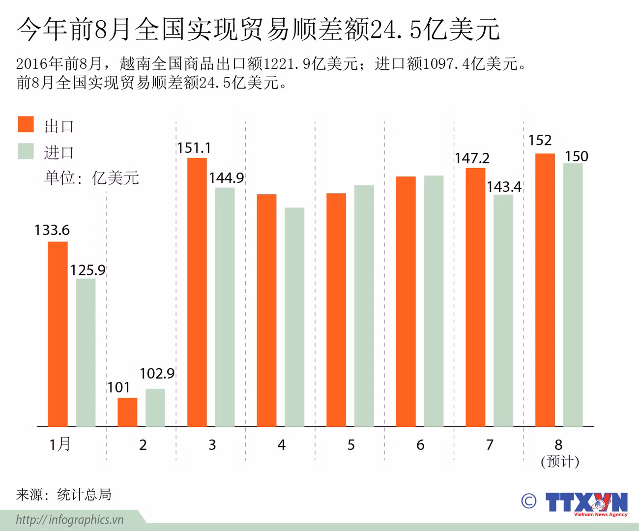 今年前8月越南全国实现贸易顺差额24.5亿美元 ảnh 1