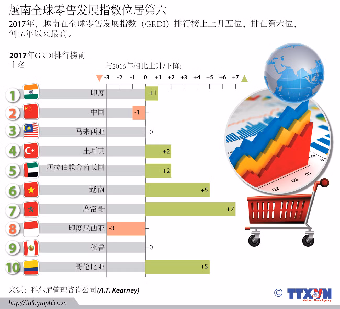 越南全球零售发展指数位居第六 ảnh 1