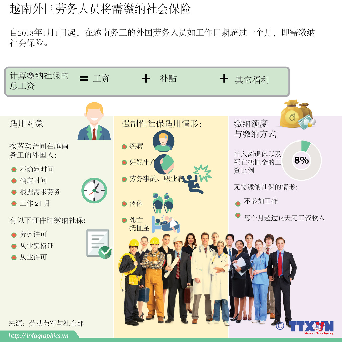 越南外国劳务人员将需缴纳社会保险 ảnh 1