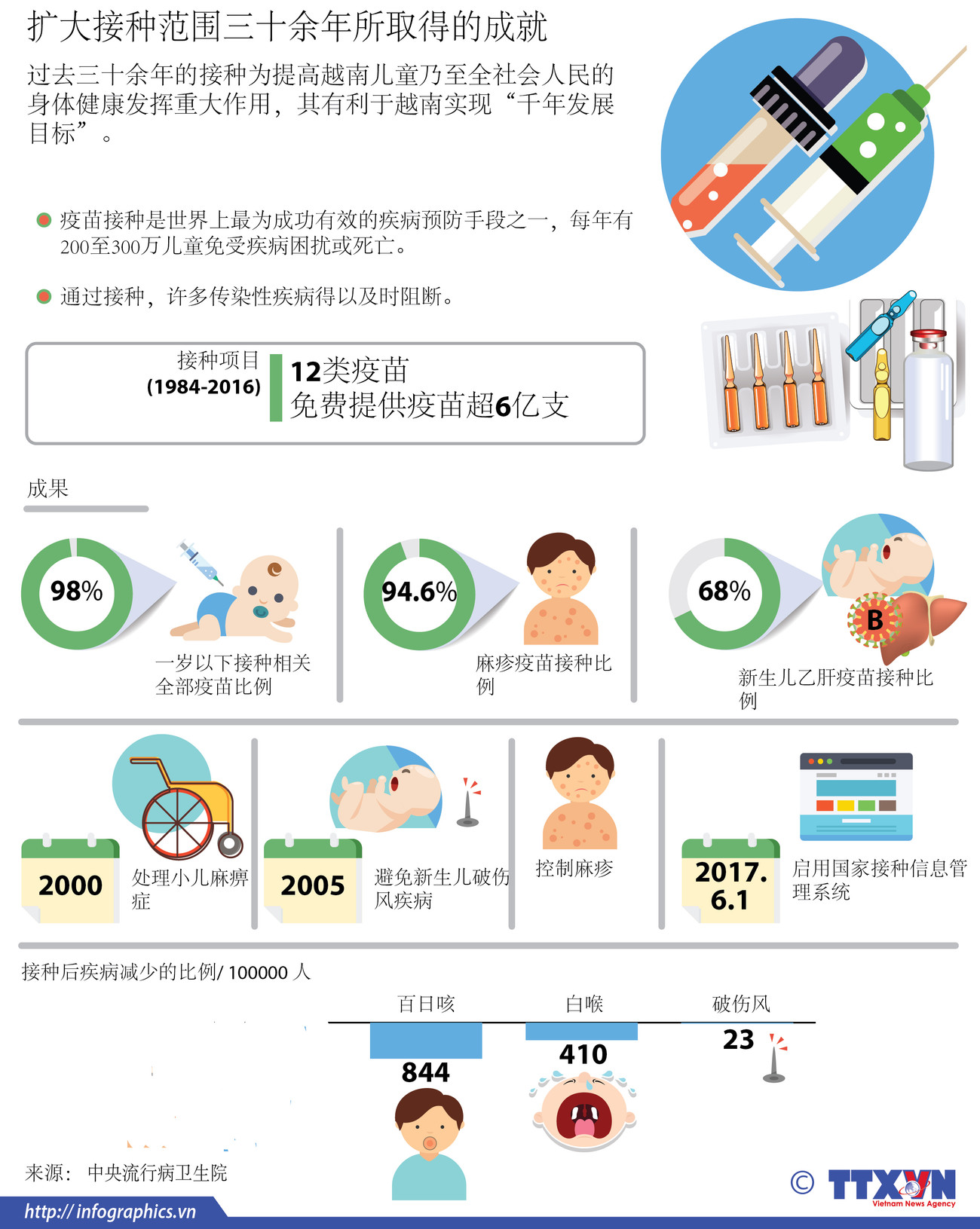 扩大接种范围三十余年所取得的成就 ảnh 1
