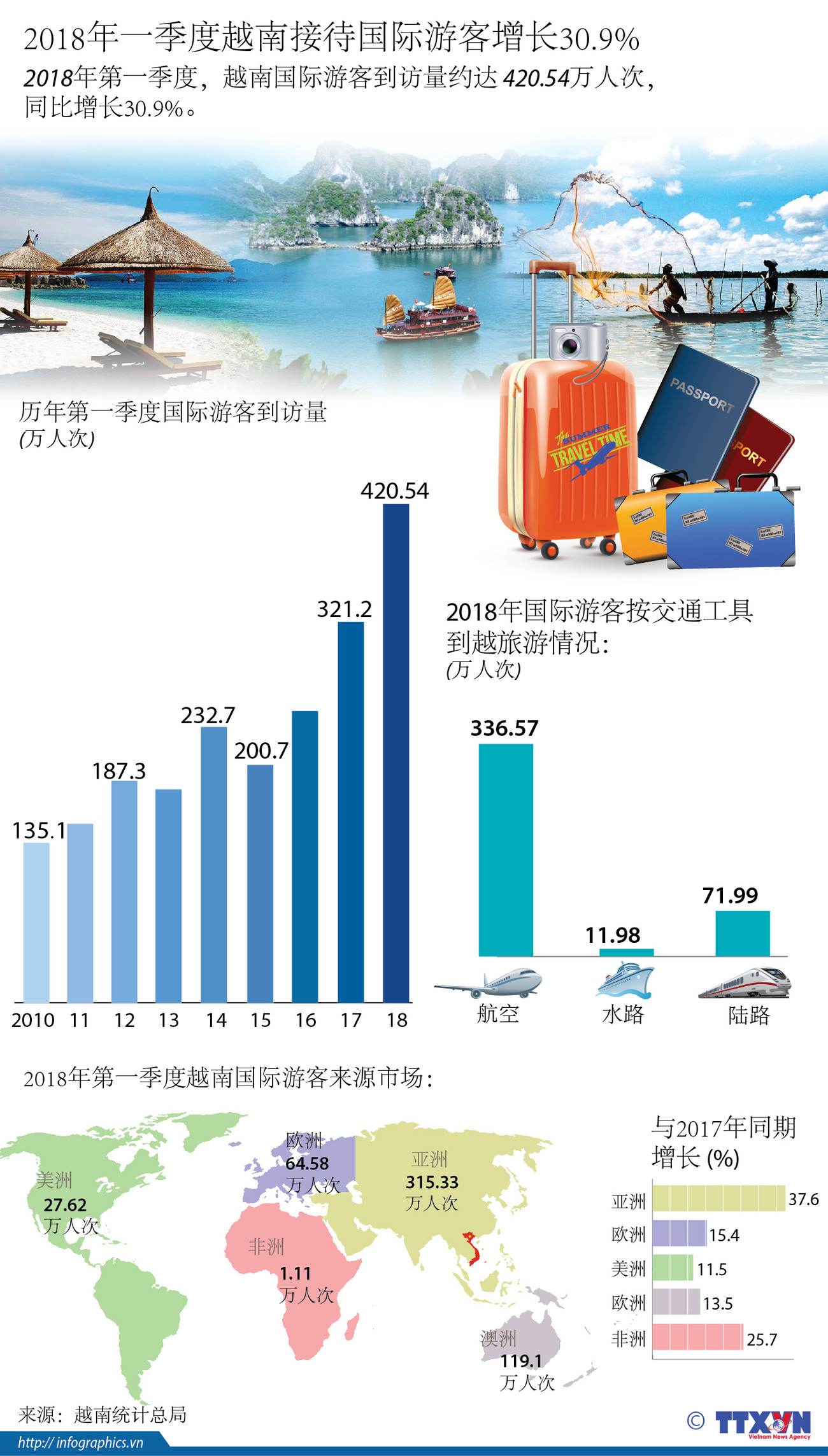 图表新闻： 2018年一季度越南接待国际游客增长30.9% ảnh 1