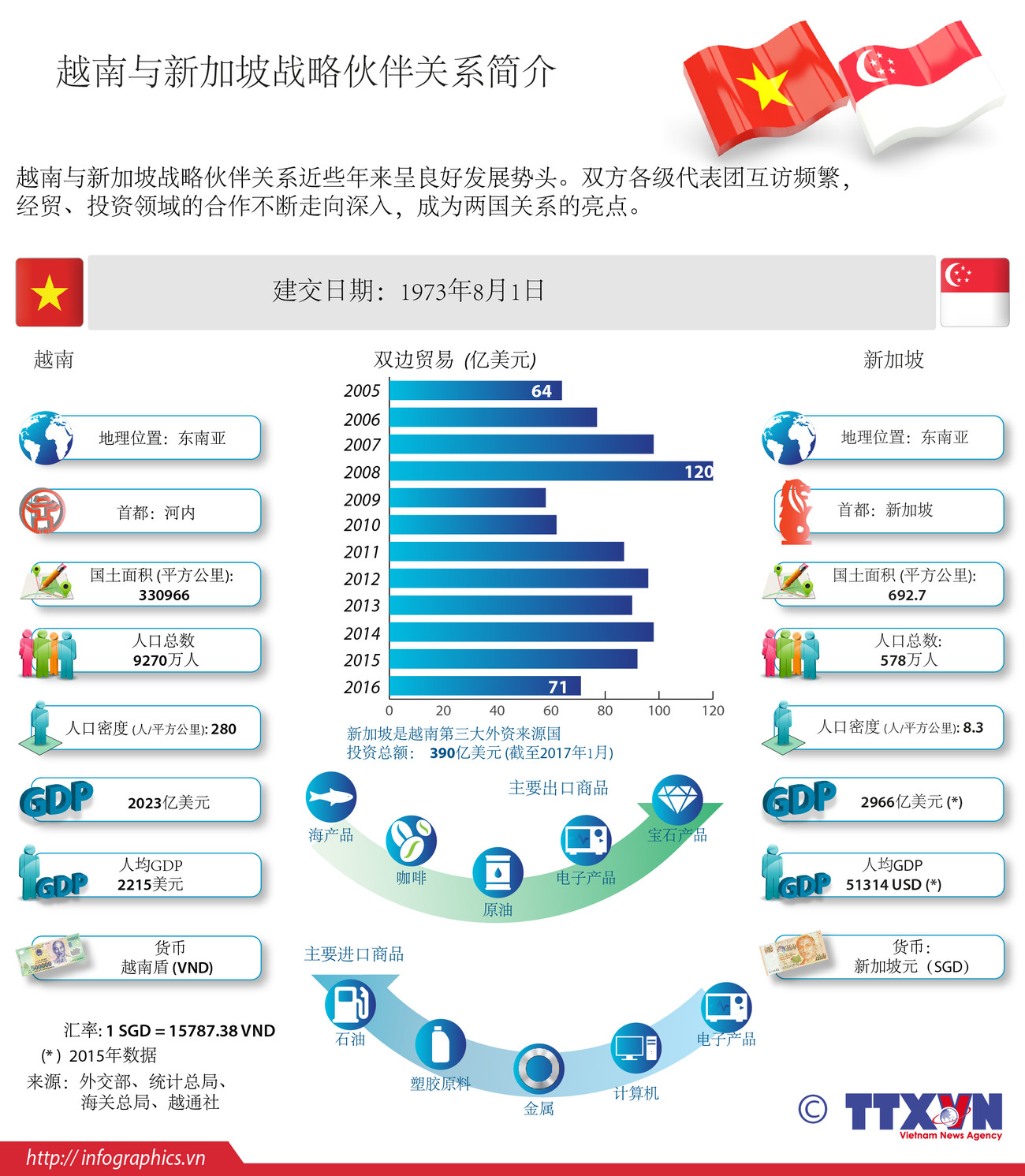 越南与新加坡战略伙伴关系简介 ảnh 1