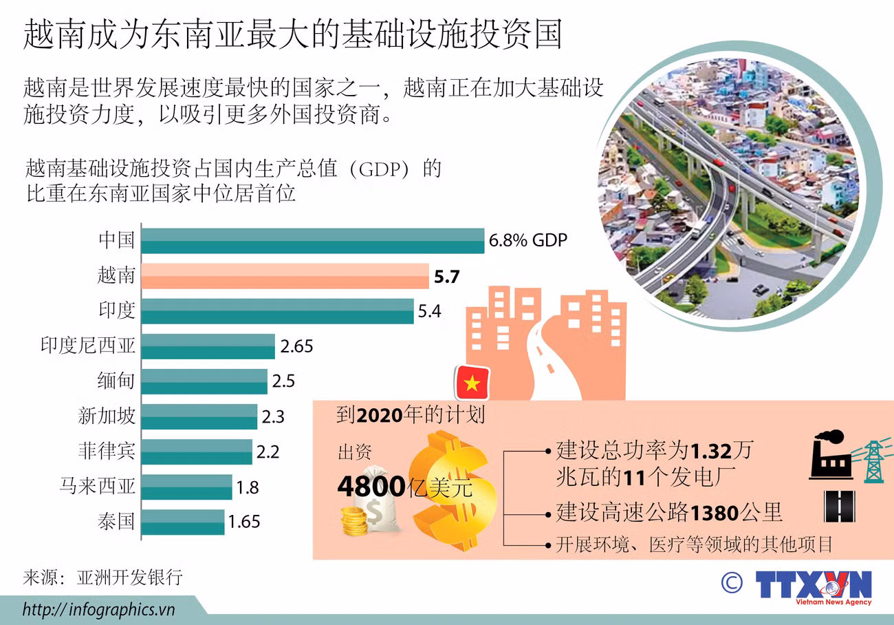 越南成为东南亚最大的基础设施投资国 ảnh 1