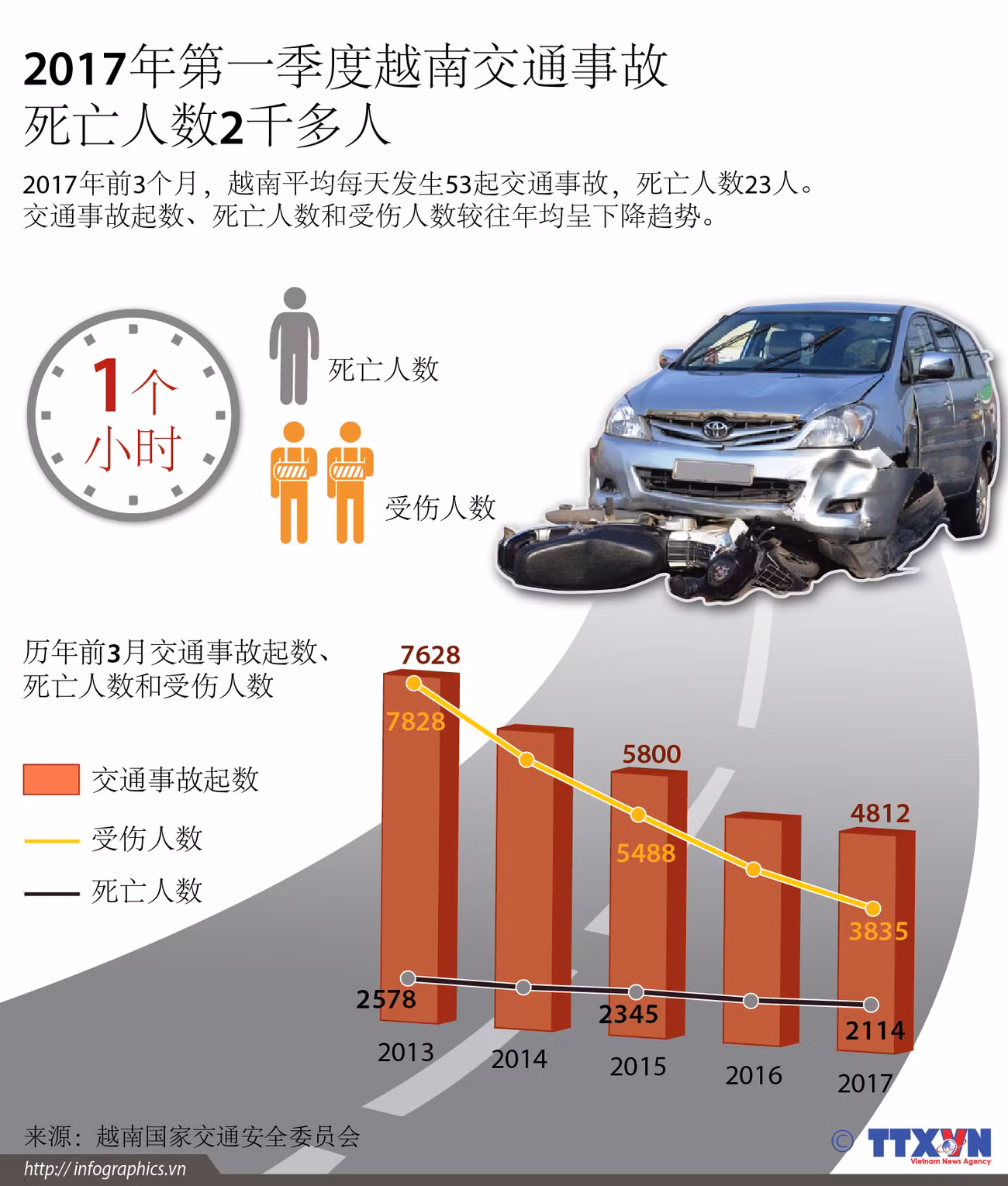 2017年第一季度越南交通事故 死亡人数2千多人 ảnh 1