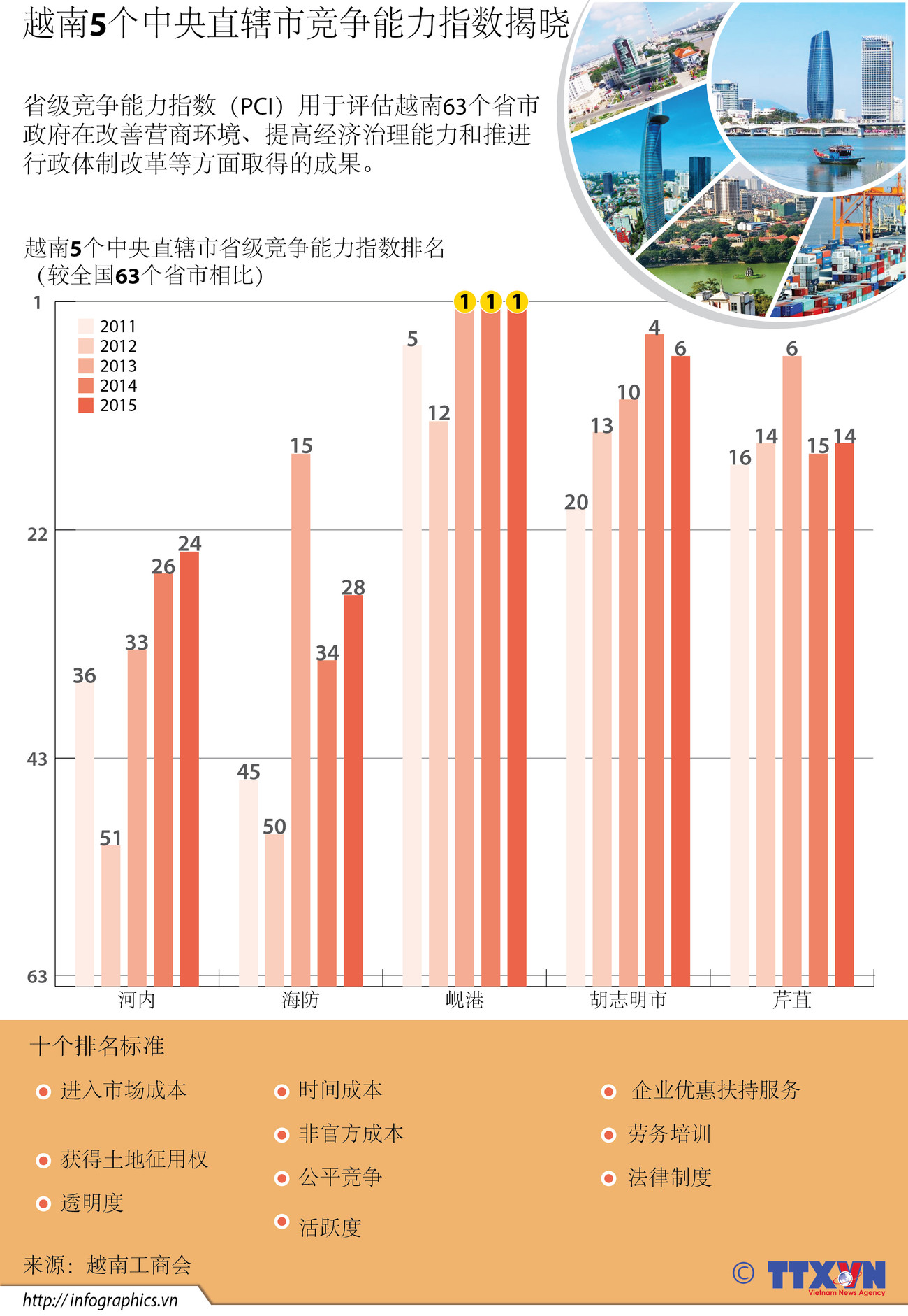 越南5个中央直辖市省级竞争能力指数揭晓 ảnh 1