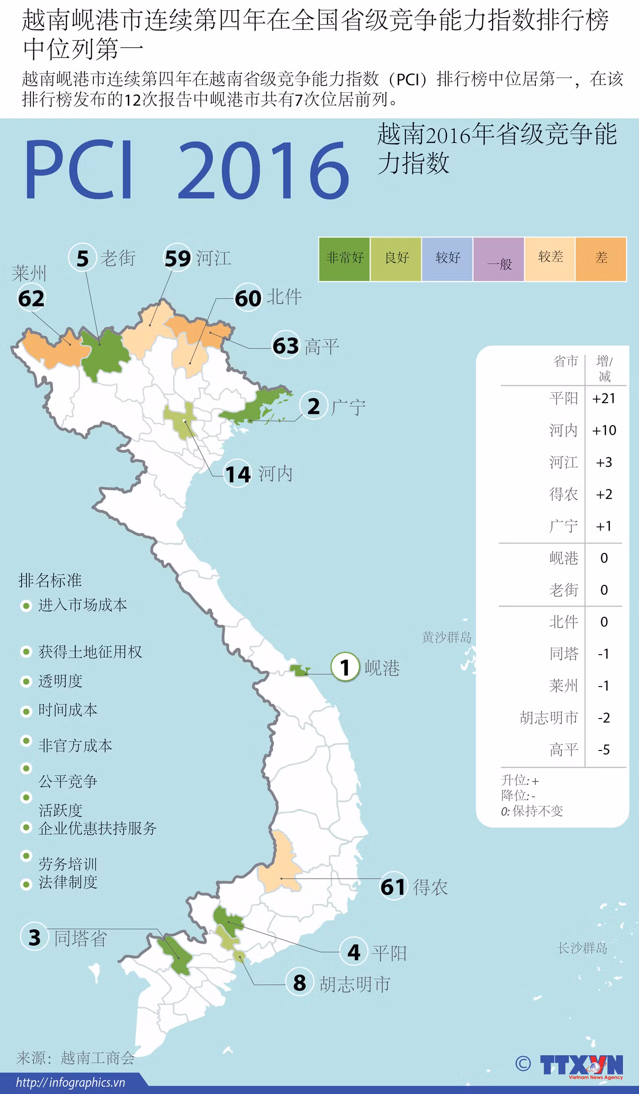 越南岘港市连续第四年在全国省级竞争能力指数排行榜中位列第一 ảnh 1