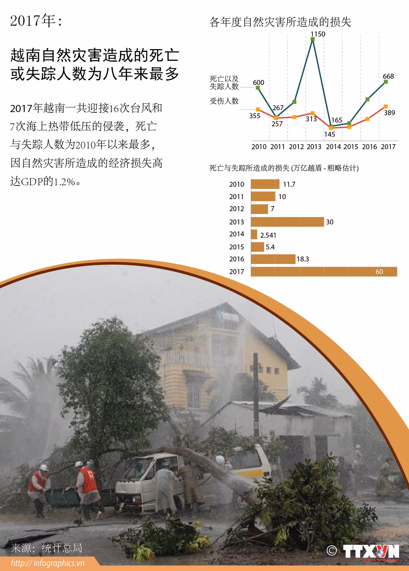  2017年: 越南自然灾害造成的死亡 或失踪人数为八年来最多 ảnh 1