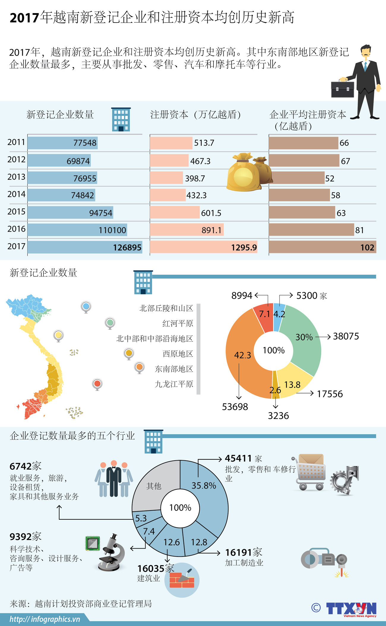 图表新闻：2017年越南新登记企业和注册资本均创历史新高 ảnh 1