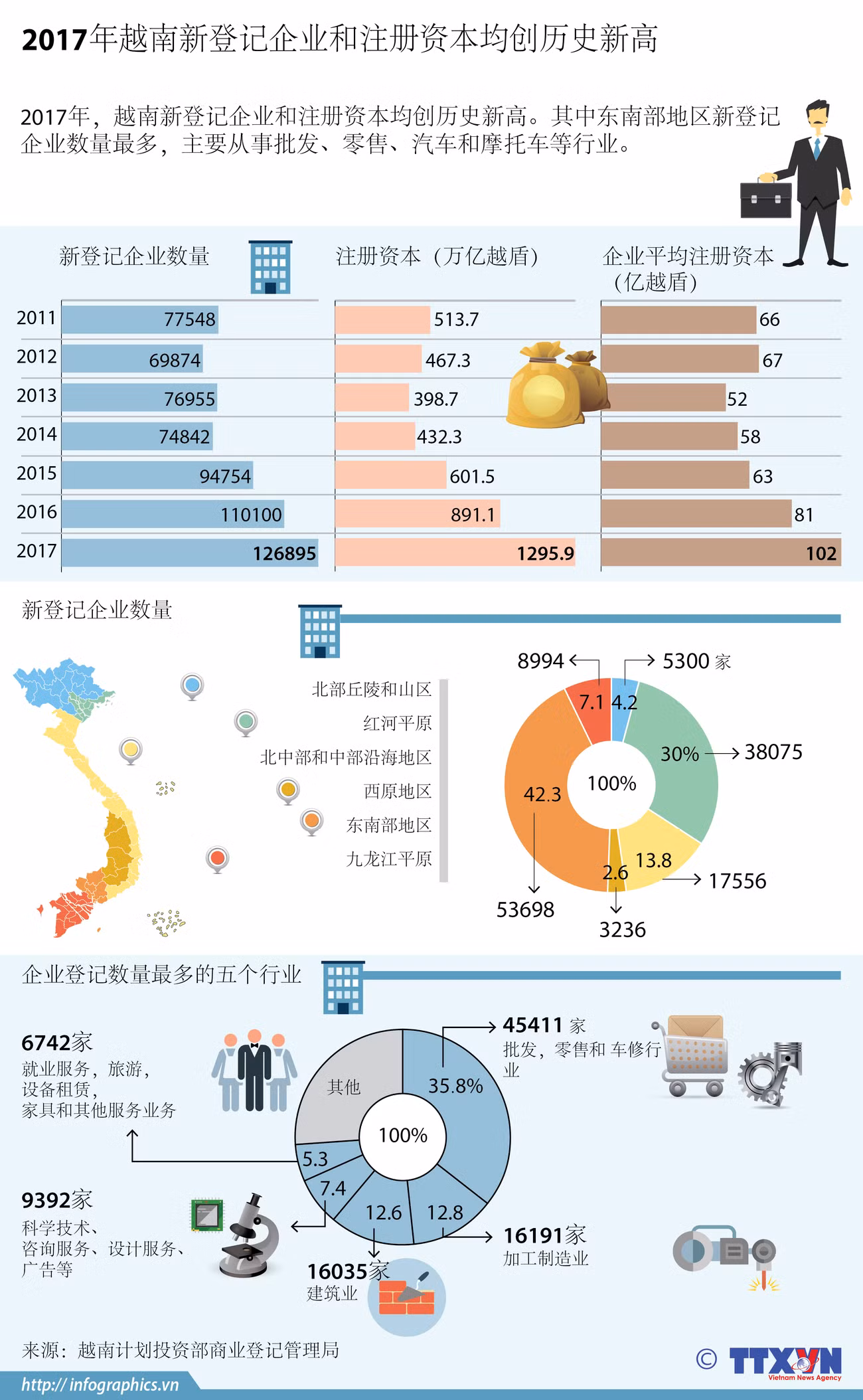 图表新闻：2017年越南新登记企业和注册资本均创历史新高 ảnh 1