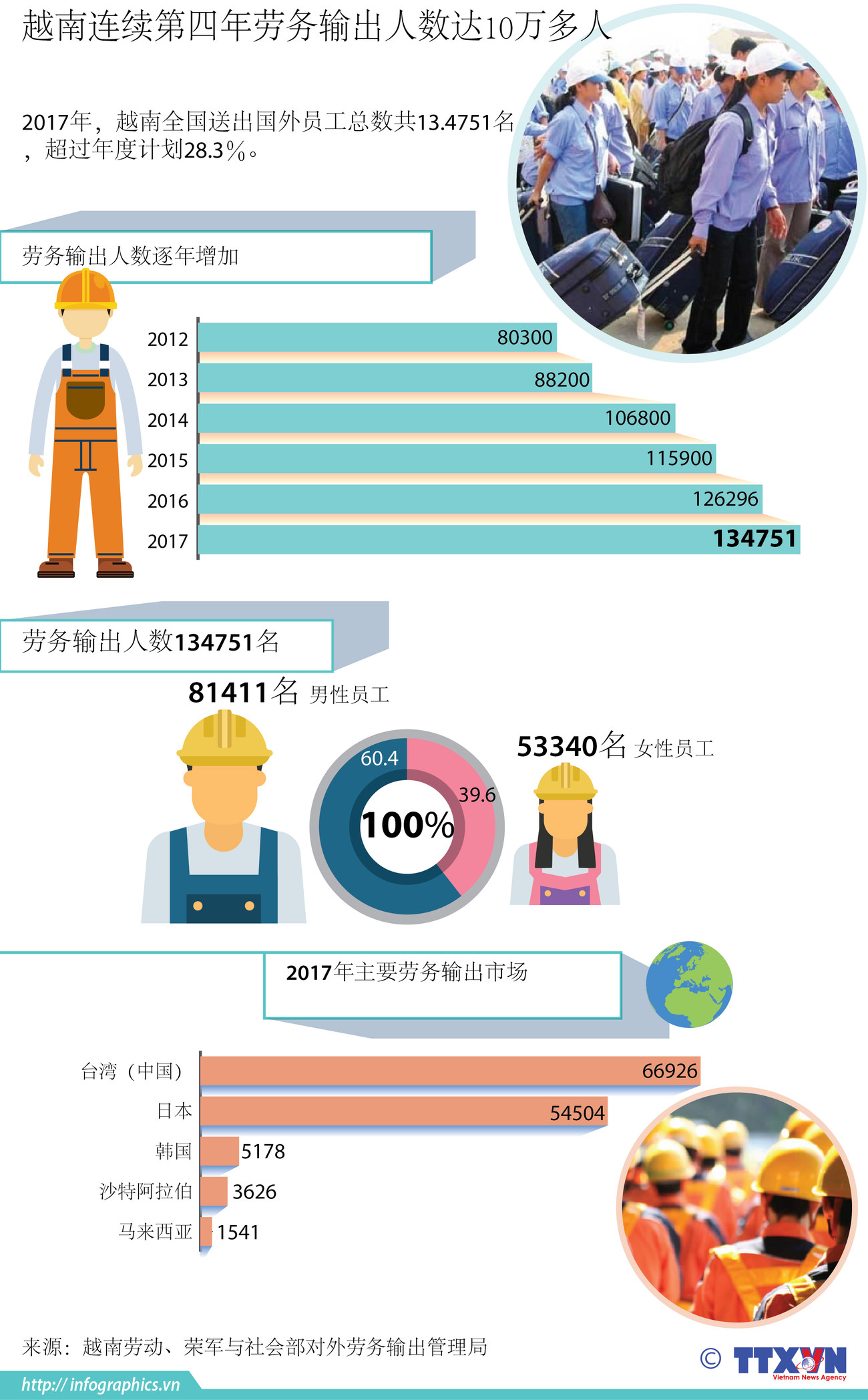 图表新闻：越南连续第四年劳务输出人数达10万多人 ảnh 1