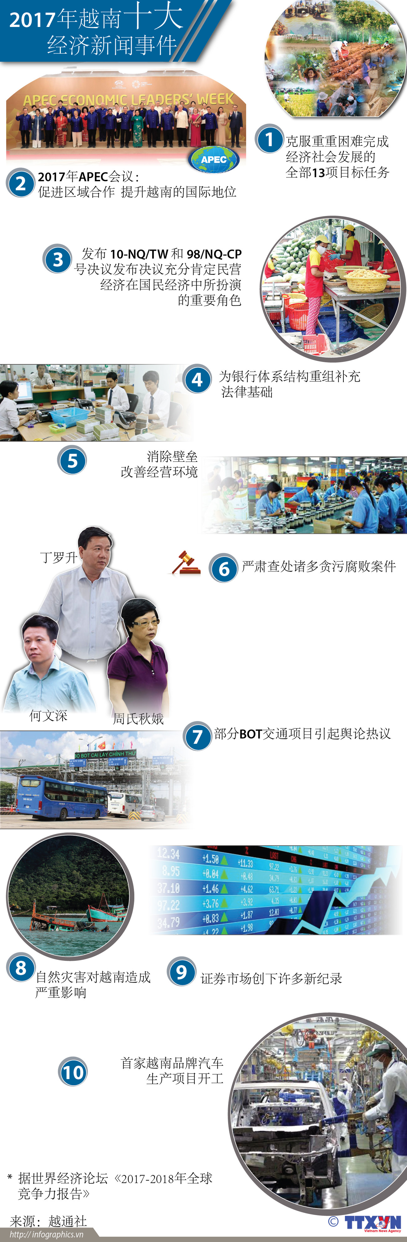 图表新闻：2017年越南十大经济新闻事件 ảnh 1