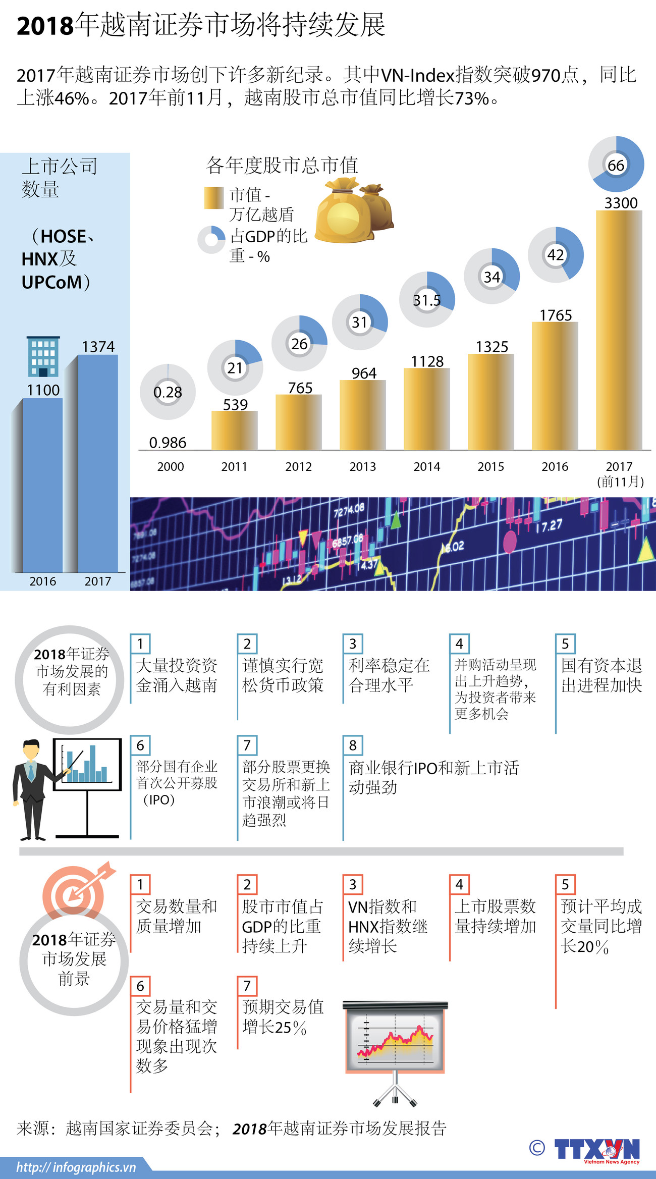 图表新闻：2018年越南证券市场将持续发展 ảnh 1
