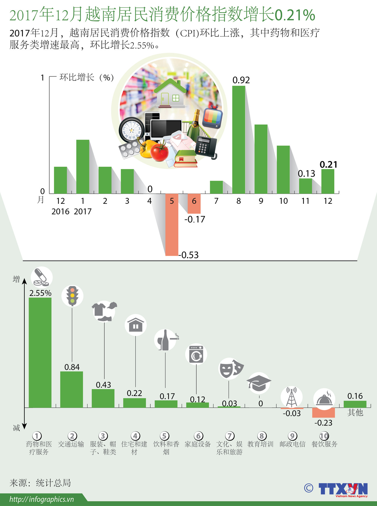 图表新闻：2017年12月越南居民消费价格指数增长0.21% ảnh 1