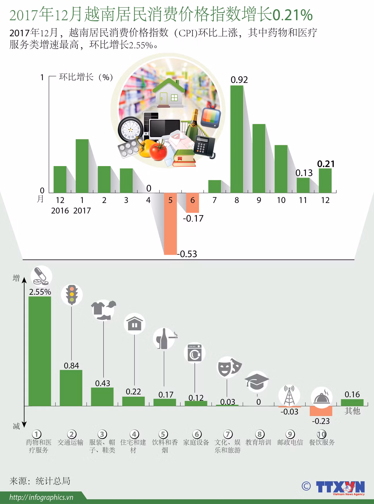 图表新闻：2017年12月越南居民消费价格指数增长0.21% ảnh 1