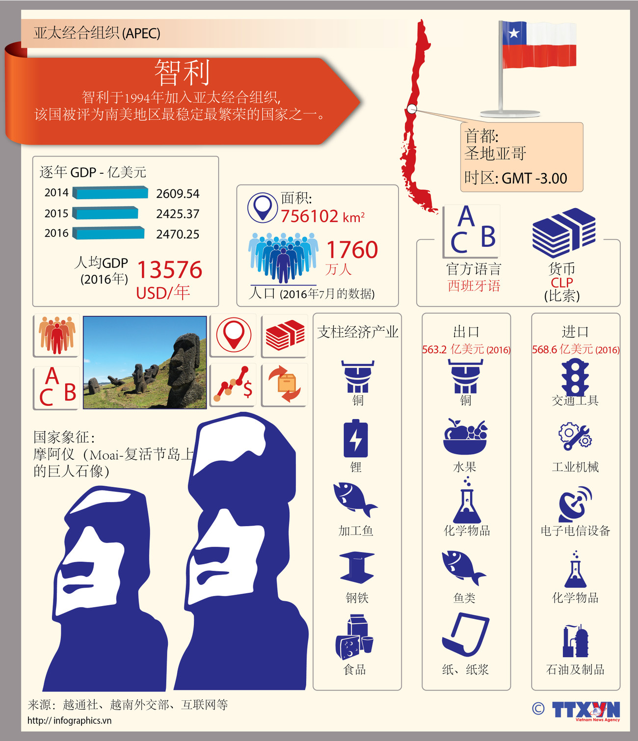 图表新闻：亚太经合组织成员经济体——智利 ảnh 1