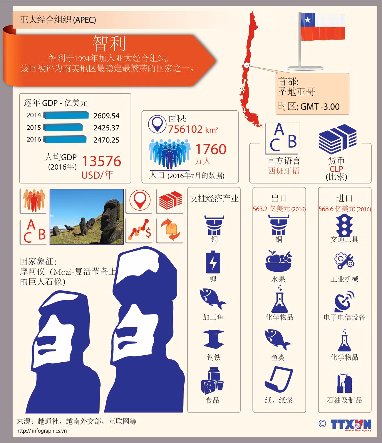 图表新闻：亚太经合组织成员经济体——智利 ảnh 1