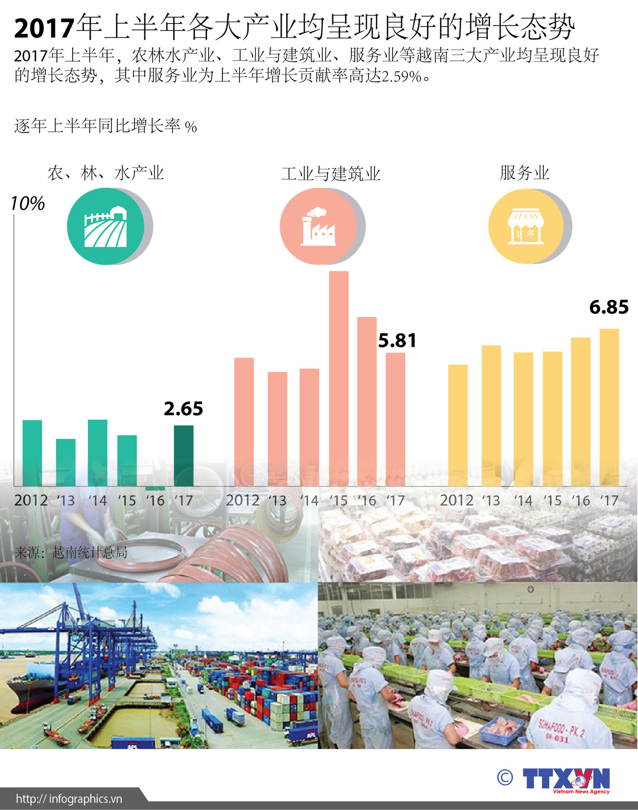图表新闻：2017年上半年各大产业均呈现良好的增长态势 ảnh 1