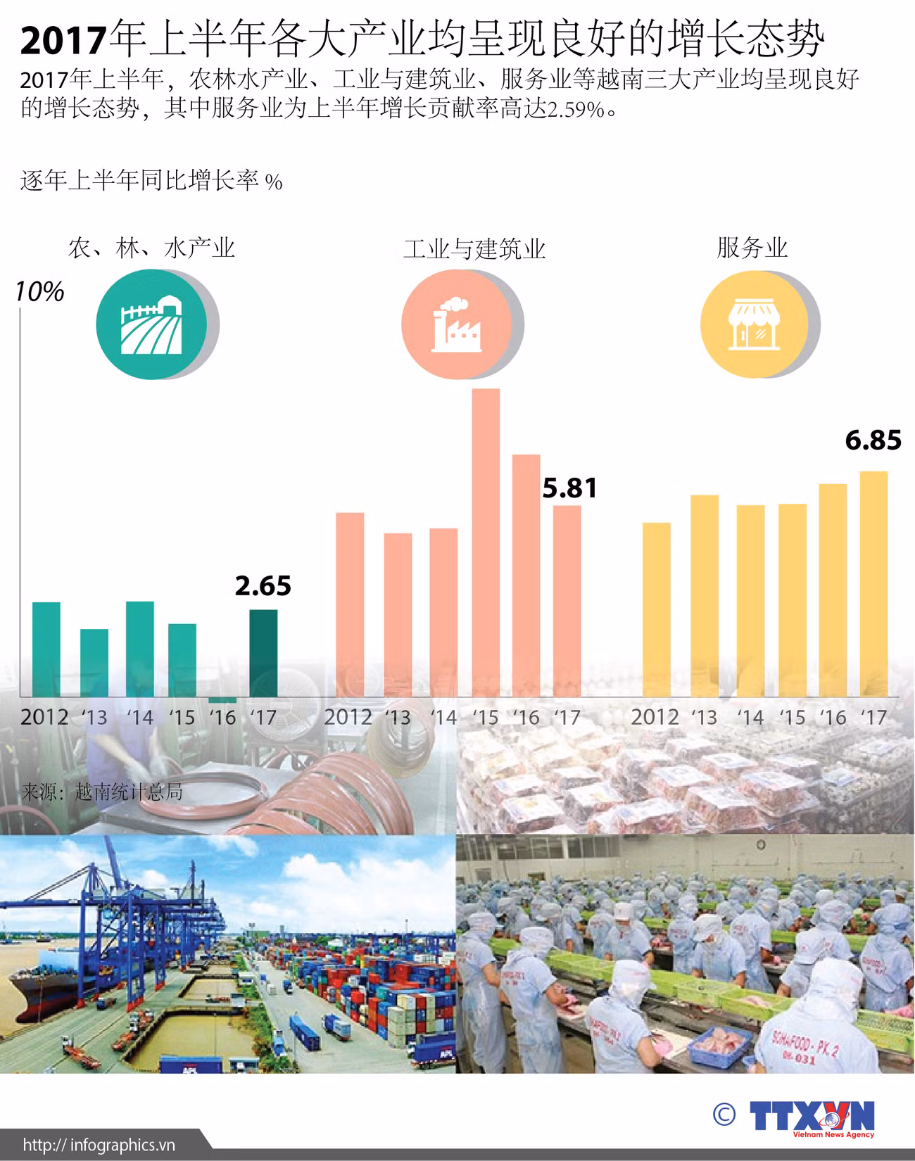 图表新闻：2017年上半年各大产业均呈现良好的增长态势 ảnh 1