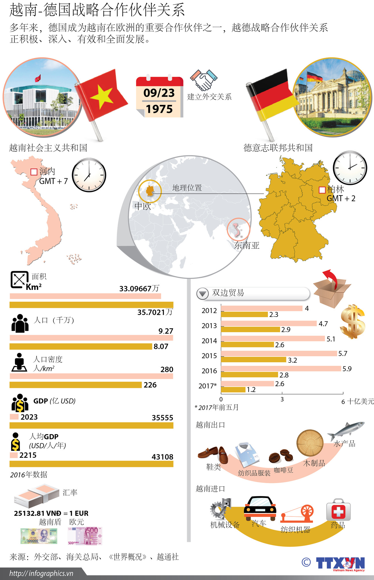 越南与德国战略合作伙伴关系 ảnh 1
