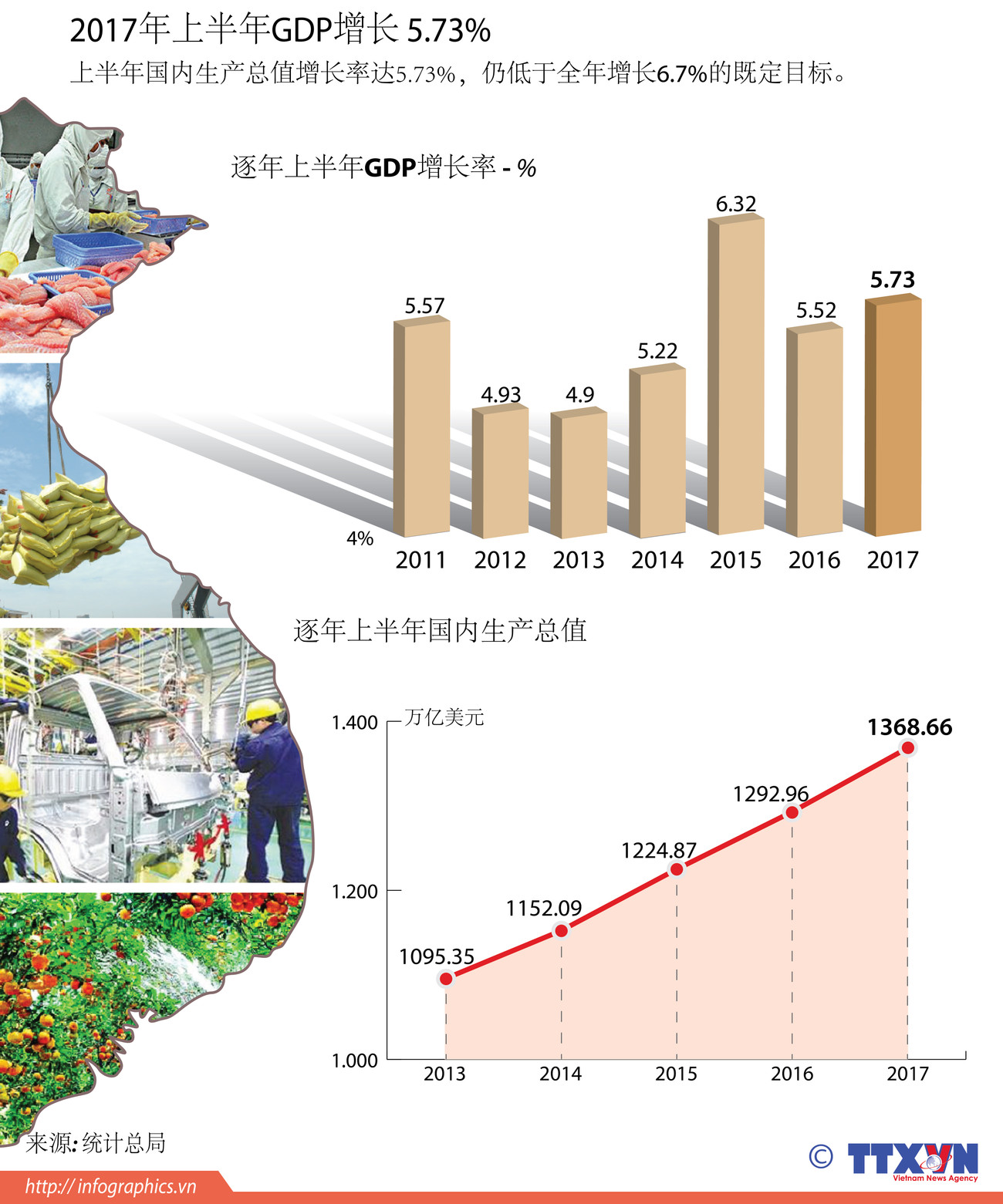 图表新闻：2017年上半年GDP增长 5.73% ảnh 1