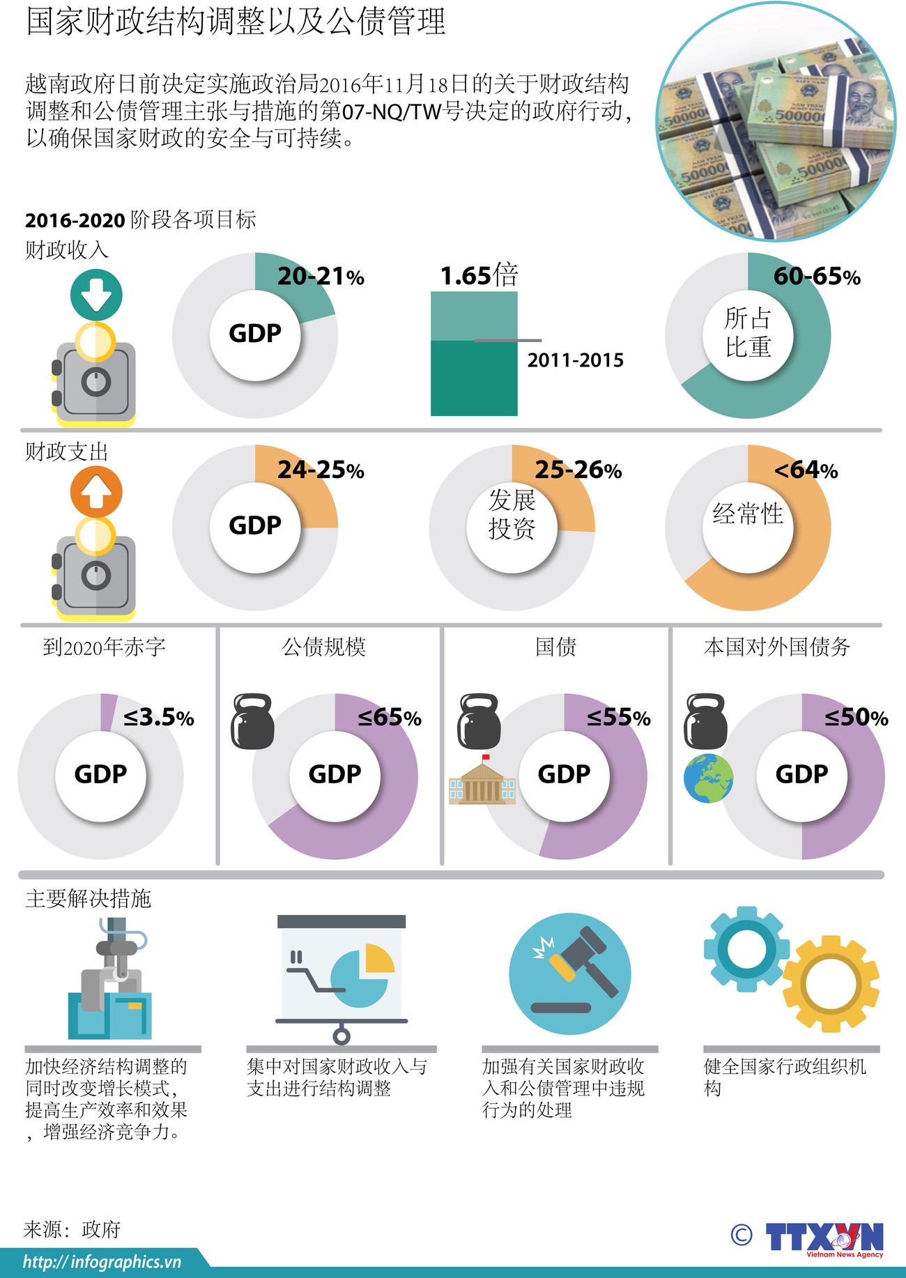 图表新闻：国家财政结构调整以及公债管理 ảnh 1