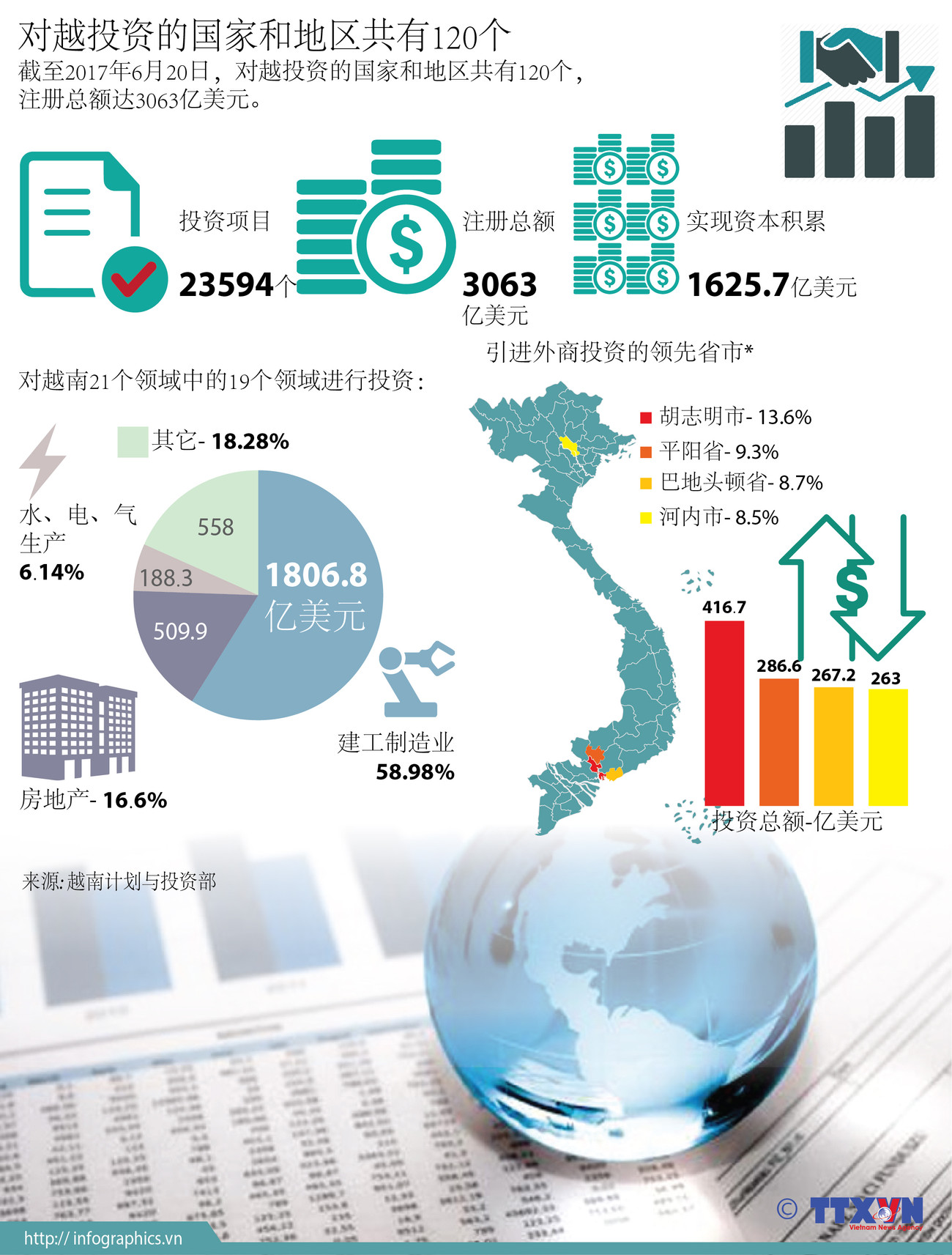 图表新闻：对越投资的国家和地区共有120个 ảnh 1