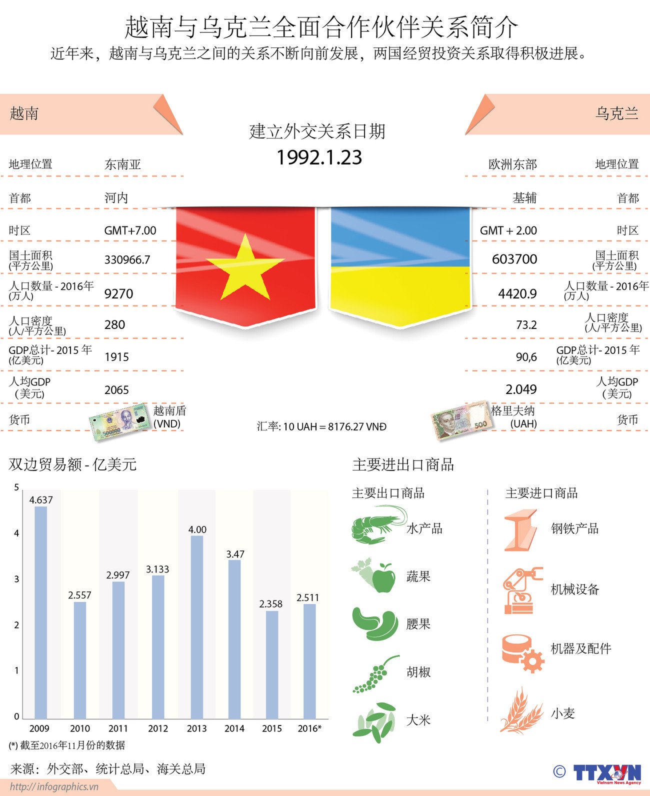 越南与乌克兰全面合作伙伴关系简介 ảnh 1