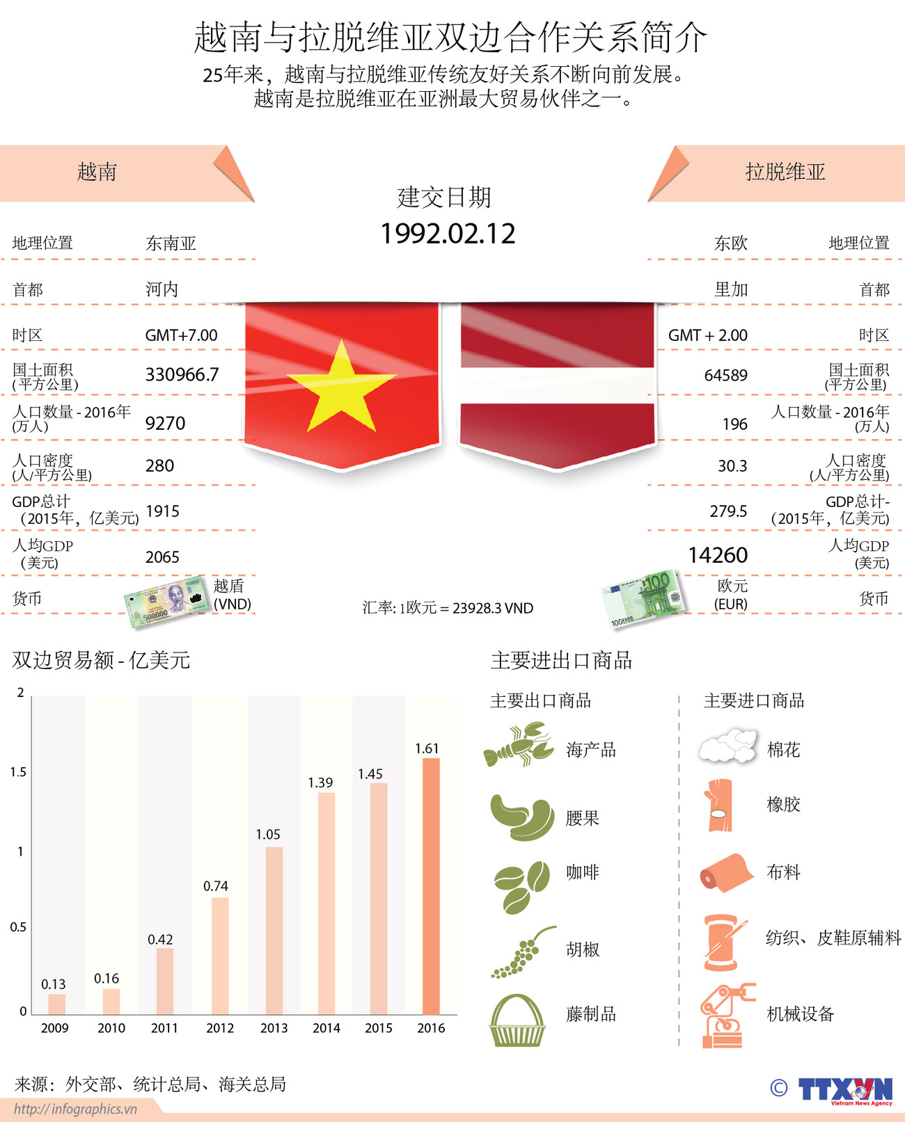 越南与拉脱维亚双边合作关系简介 ảnh 1 越南与拉脱维亚双边合作关系简介 ảnh 1