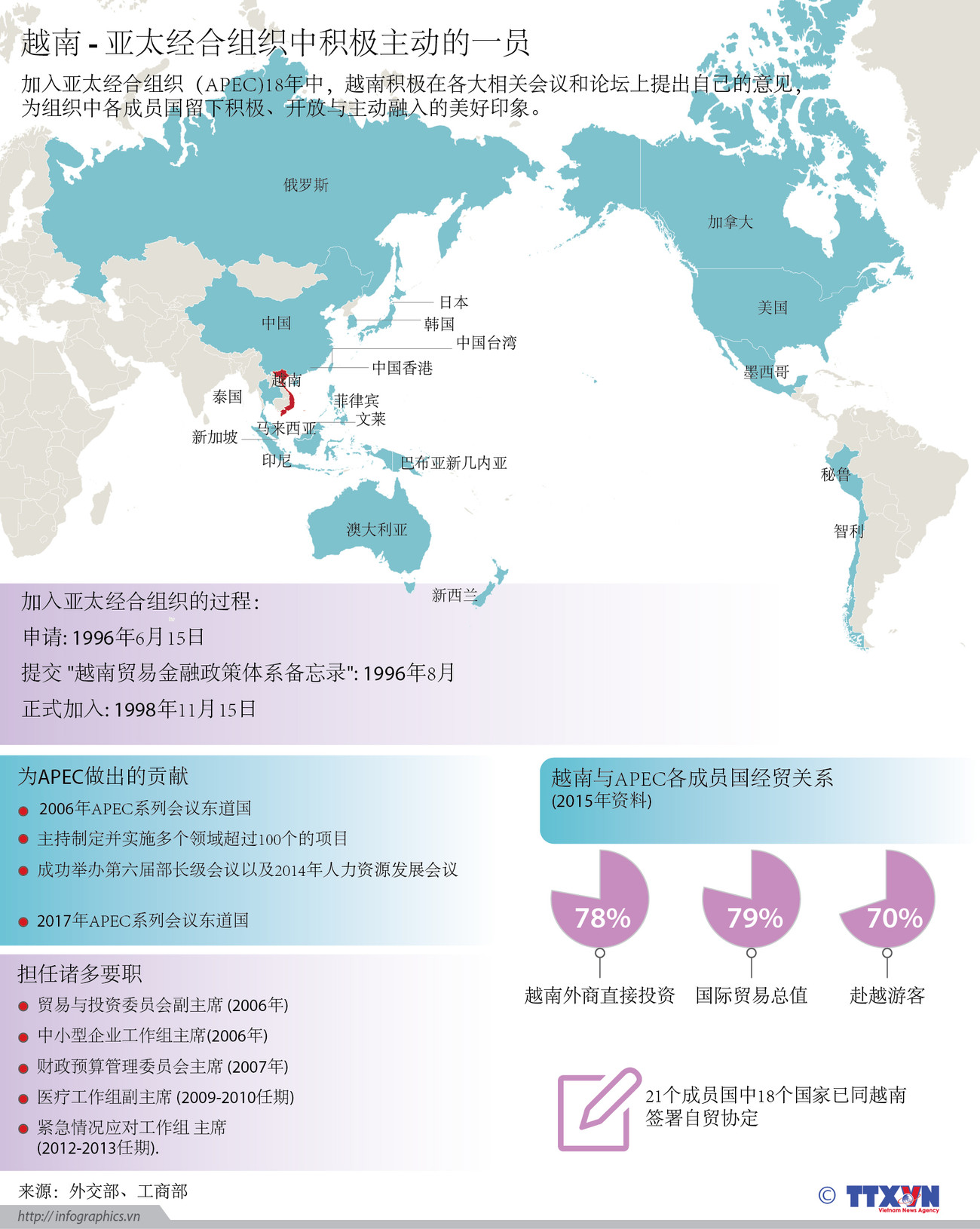 越南 - 亚太经合组织中积极主动的一员 ảnh 1