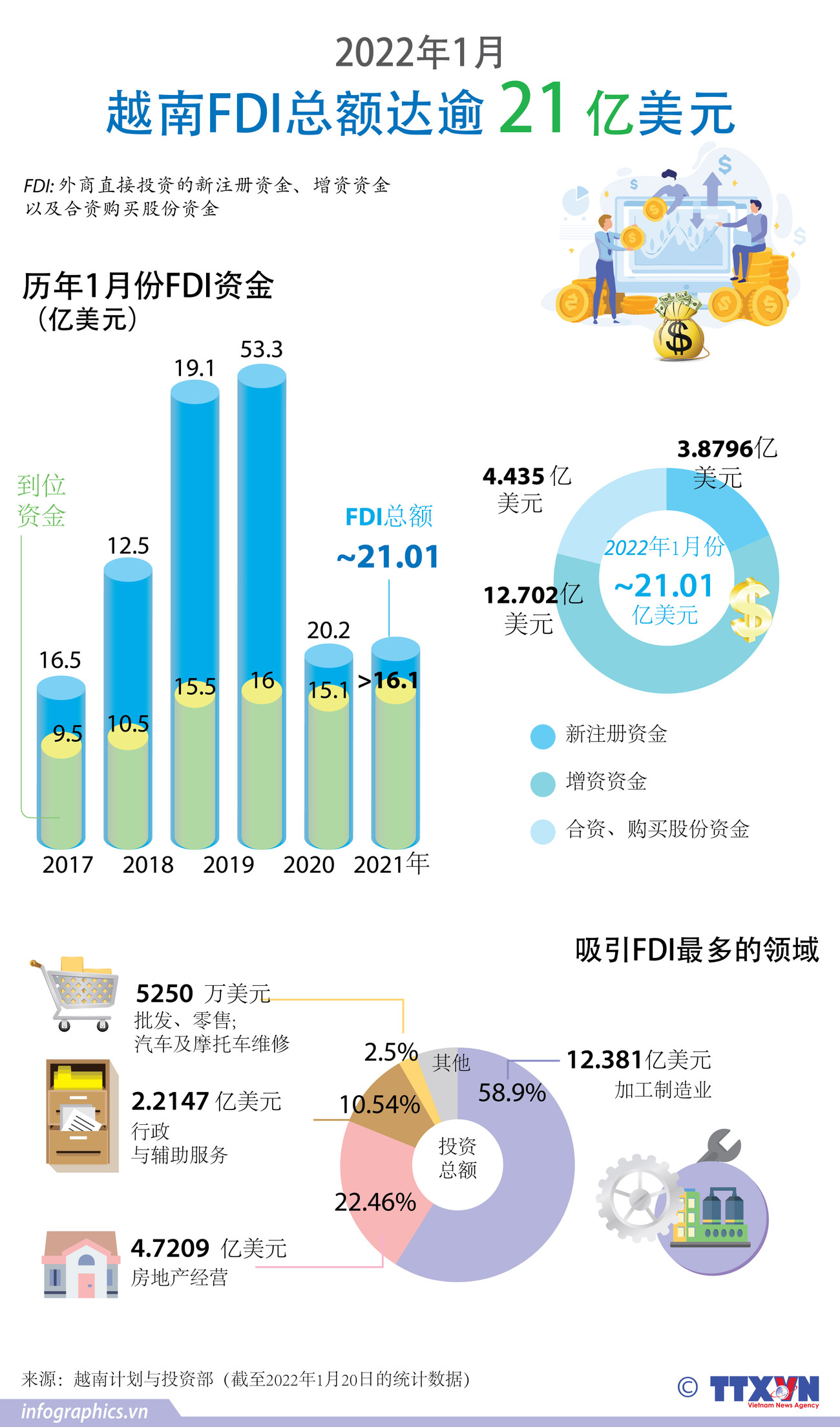图表新闻：2022年1月越南FDI总额达逾21亿美元 ảnh 1