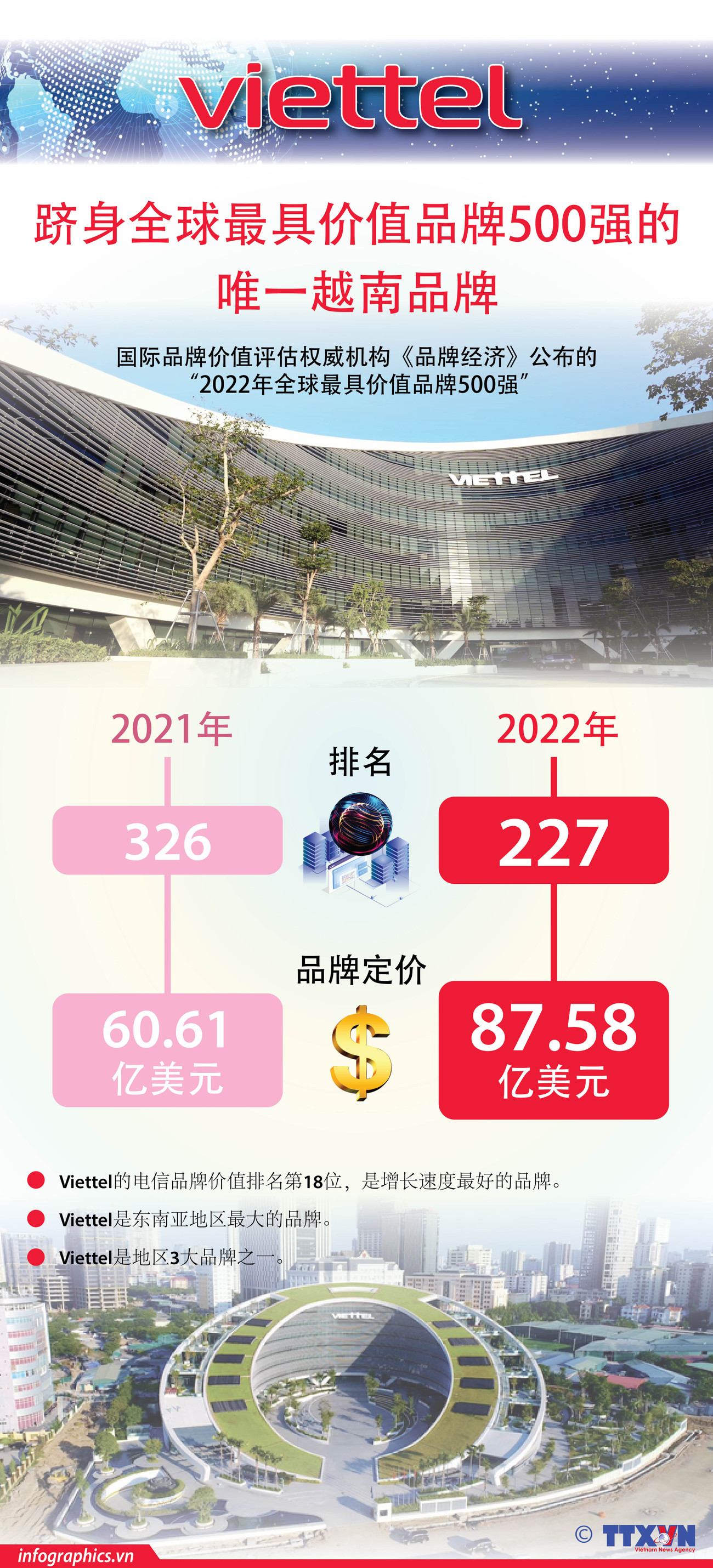 图表新闻：VIETTEL 跻身全球最具价值品牌500强的唯一越南品牌 ảnh 1