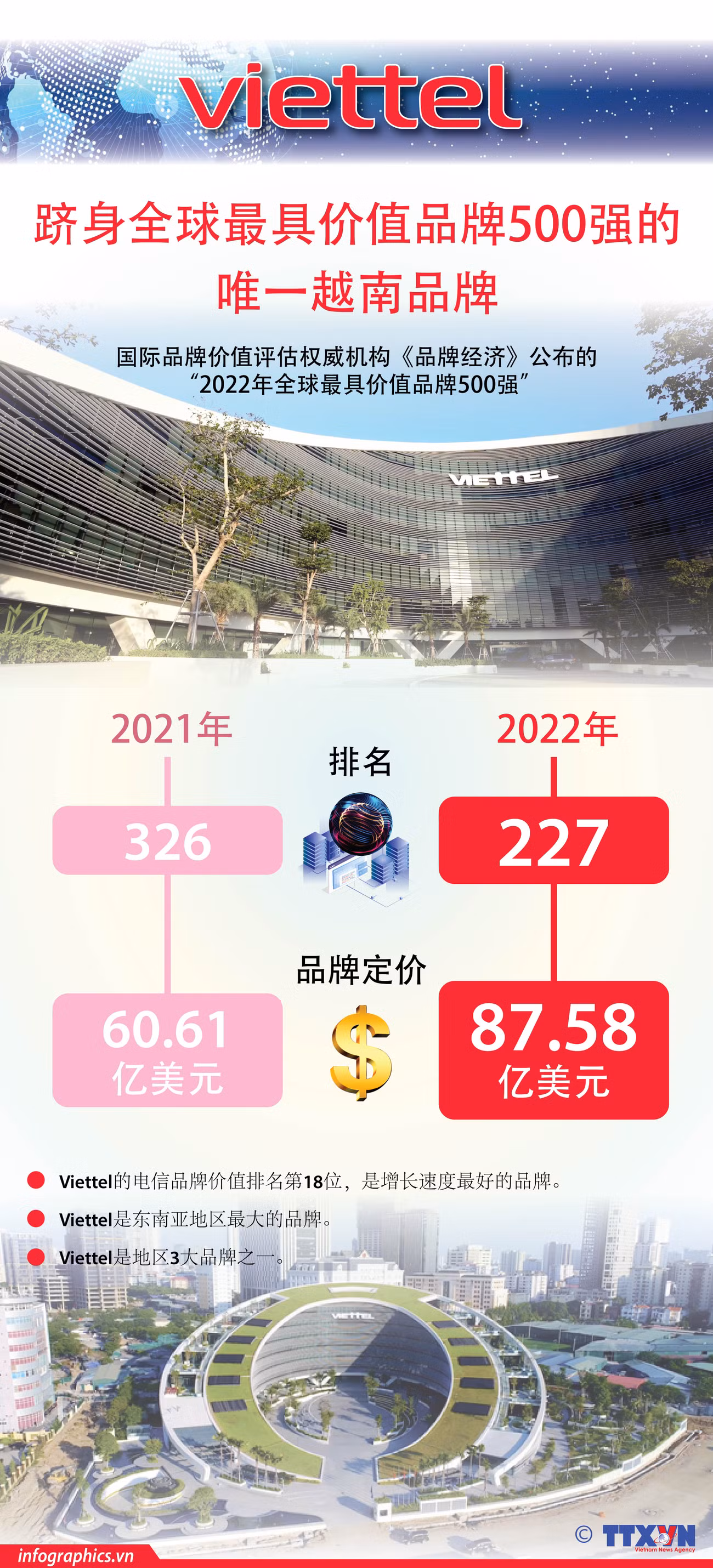 图表新闻：VIETTEL 跻身全球最具价值品牌500强的唯一越南品牌 ảnh 1