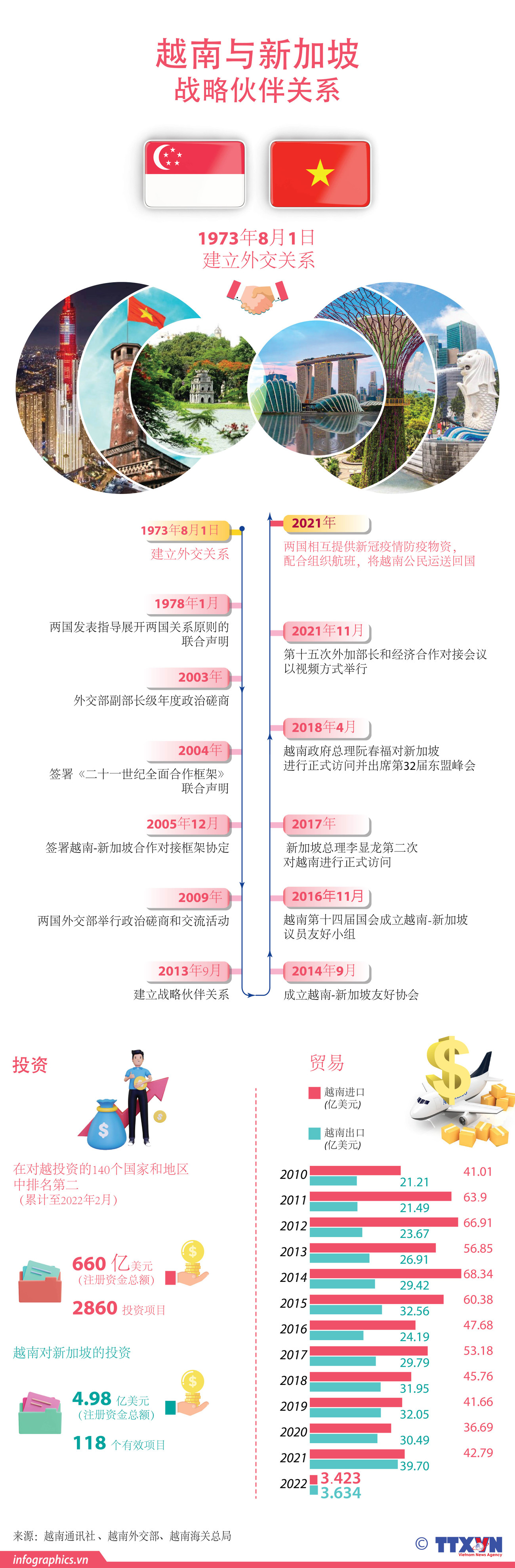 图表新闻： 越南与新加坡战略伙伴关系 ảnh 1