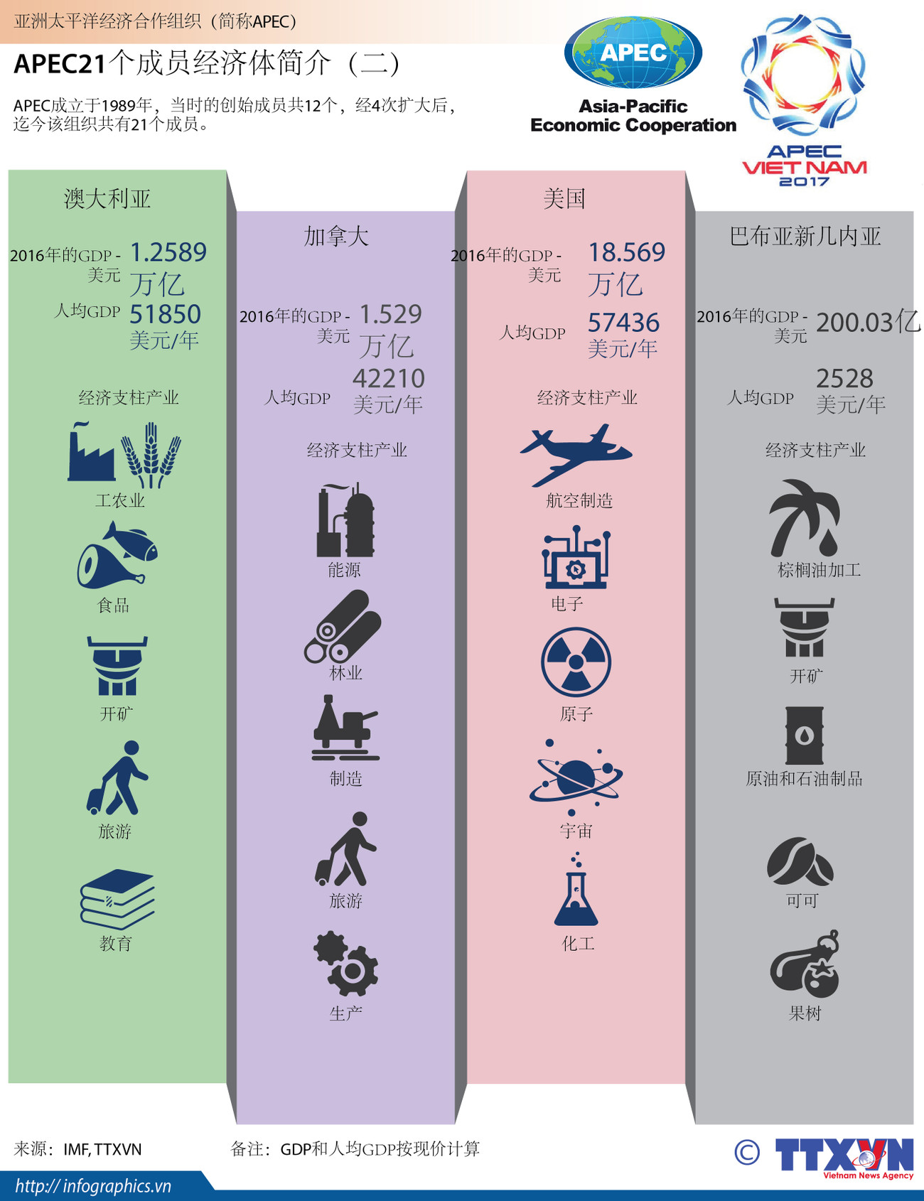 图表新闻：APEC21个成员经济体简介（二） ảnh 1