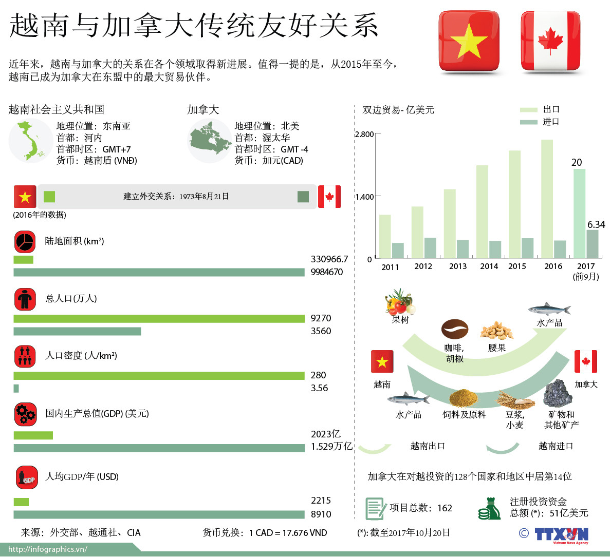 图表新闻：越南与加拿大传统友好关系 ảnh 1