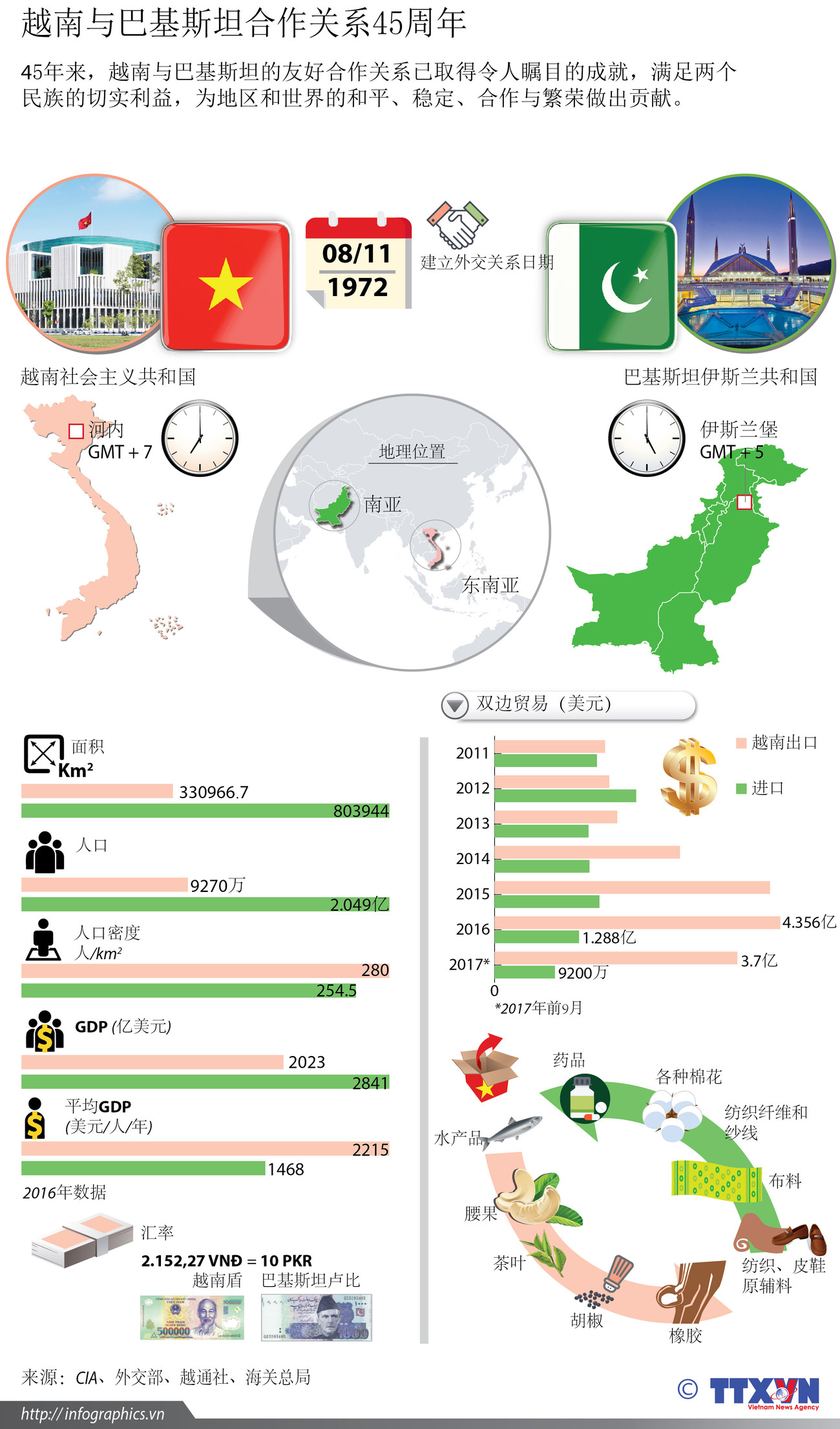 图表新闻：越南与巴基斯坦合作关系45周年 ảnh 1