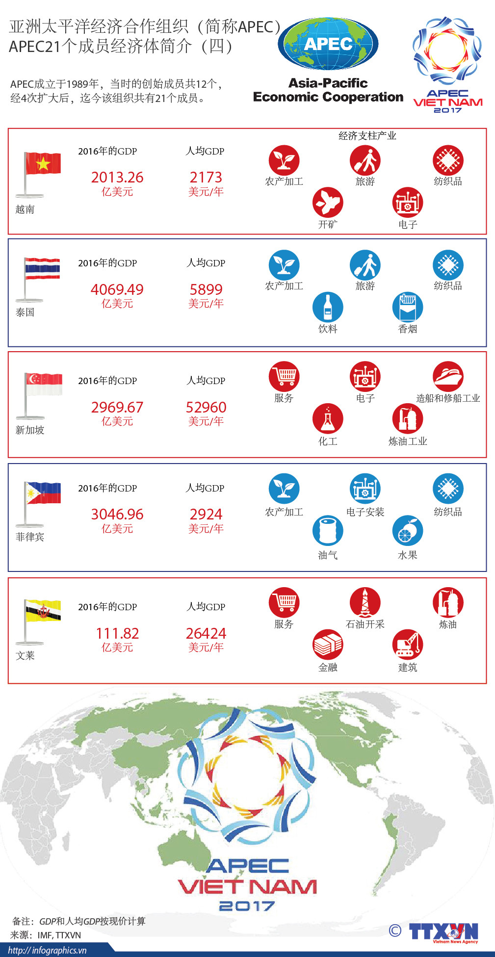 图表新闻：APEC21个成员经济体简介（四） ảnh 1