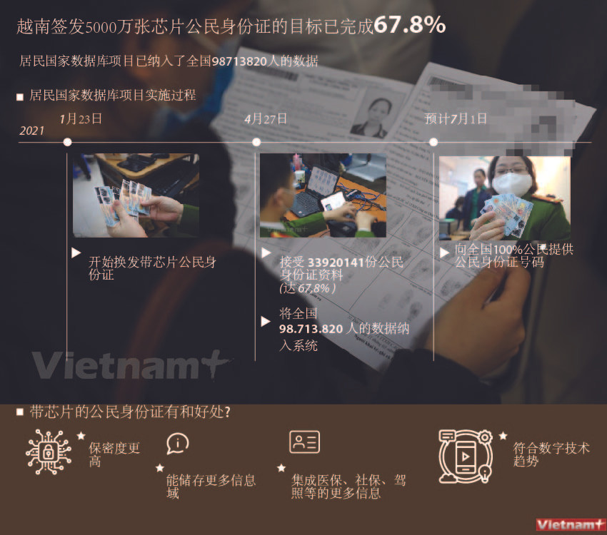 图表新闻：越南签发5000万张芯片公民身份证的目标已完成67.8% ảnh 1
