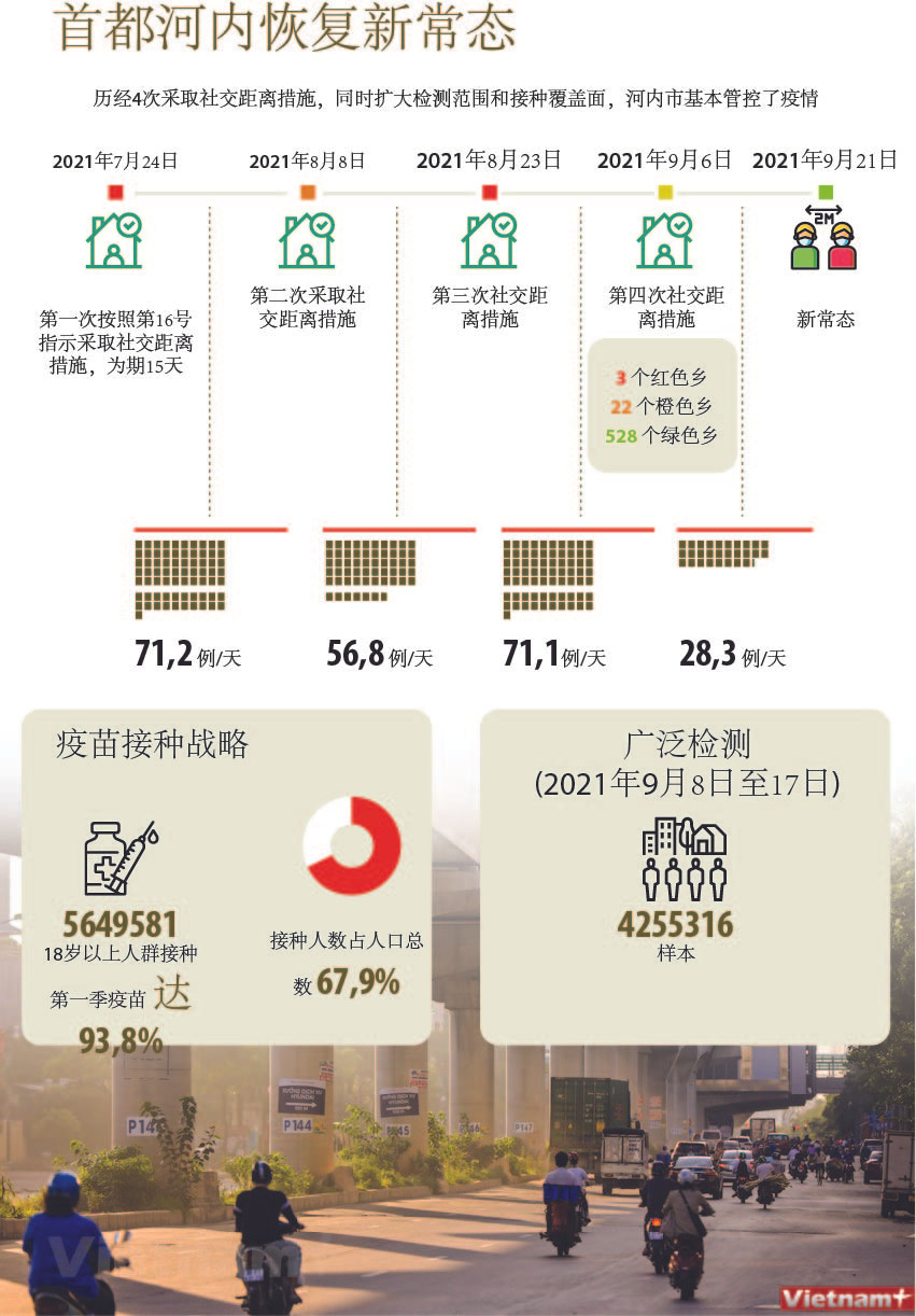 图表新闻：首都河内恢复新常态 ảnh 1