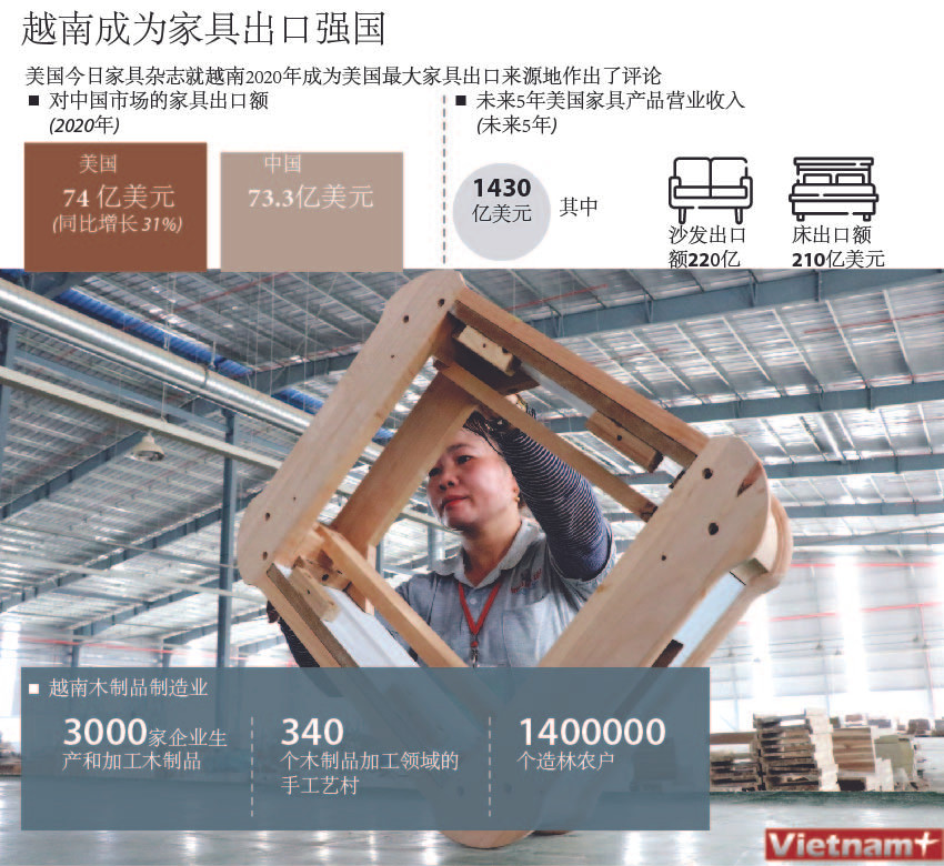 图表新闻：越南成为家具出口强国 ảnh 1