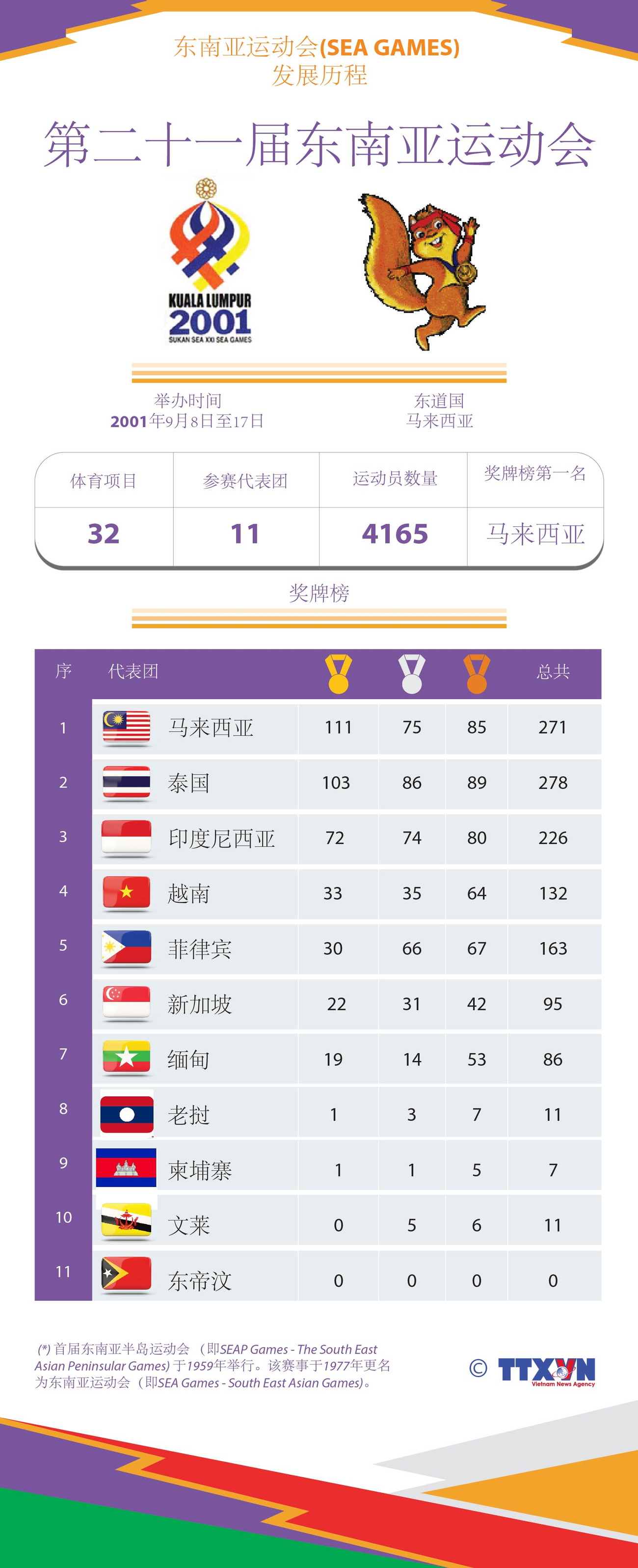 图表新闻：东运会发展历程：第二十一届东南亚运动会 ảnh 1